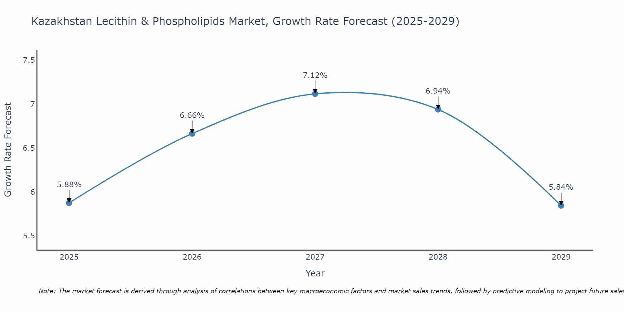 Kazakhstan Lecithin & Phospholipids Market Growth Rate