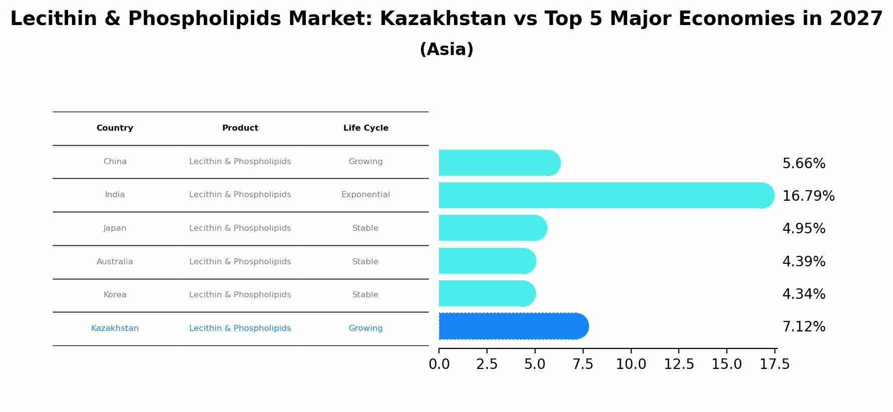 Lecithin & Phospholipids Market: Kazakhstan vs Top 5 Major Economies in 2027 (Asia)