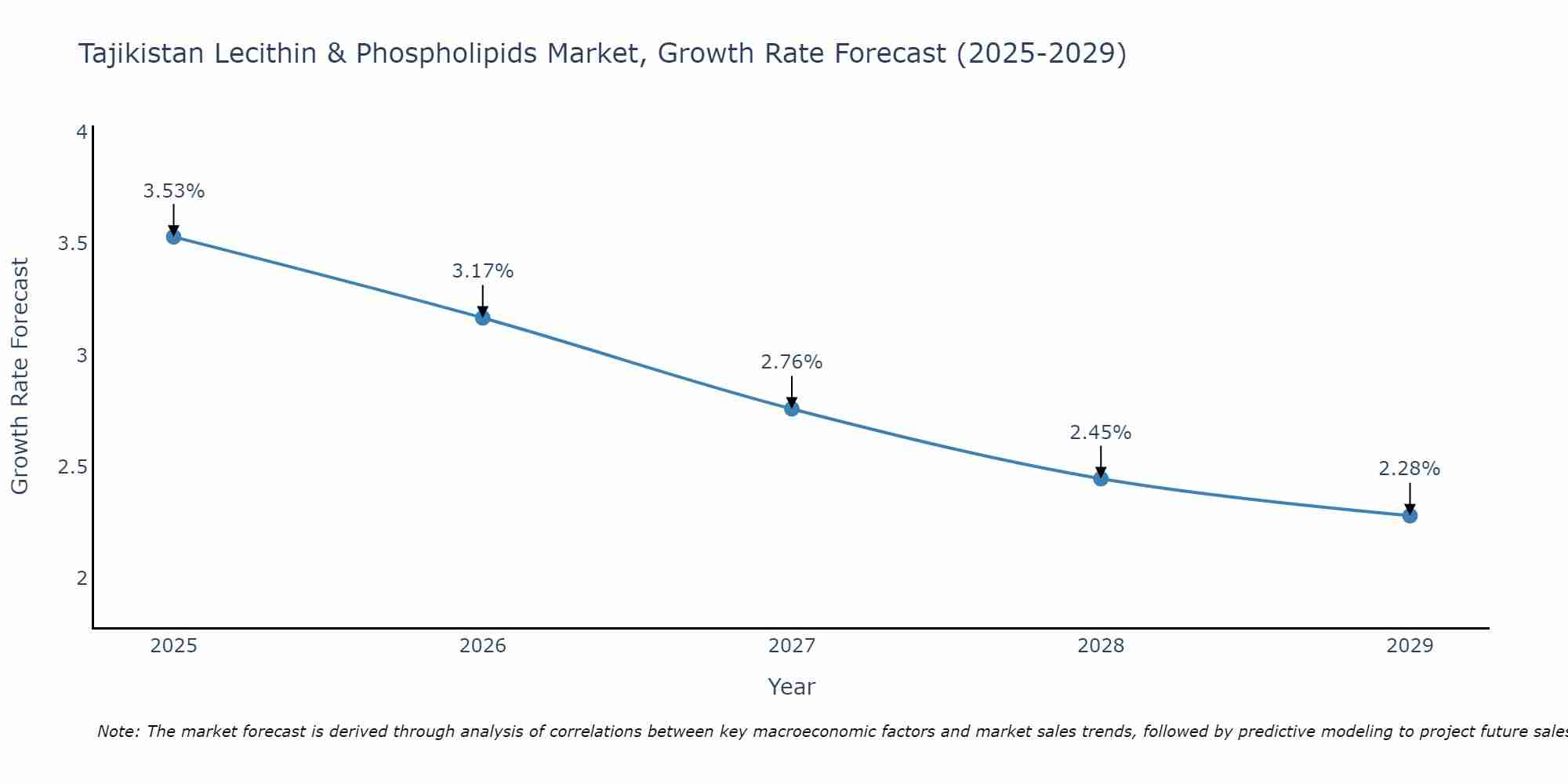 Tajikistan Lecithin & Phospholipids Market Growth Rate
