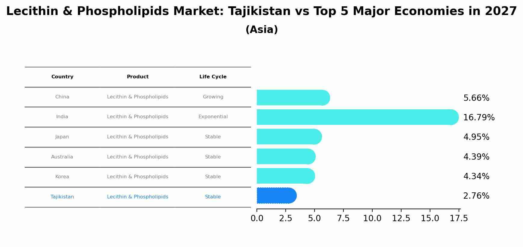 Lecithin & Phospholipids Market: Tajikistan vs Top 5 Major Economies in 2027 (Asia)