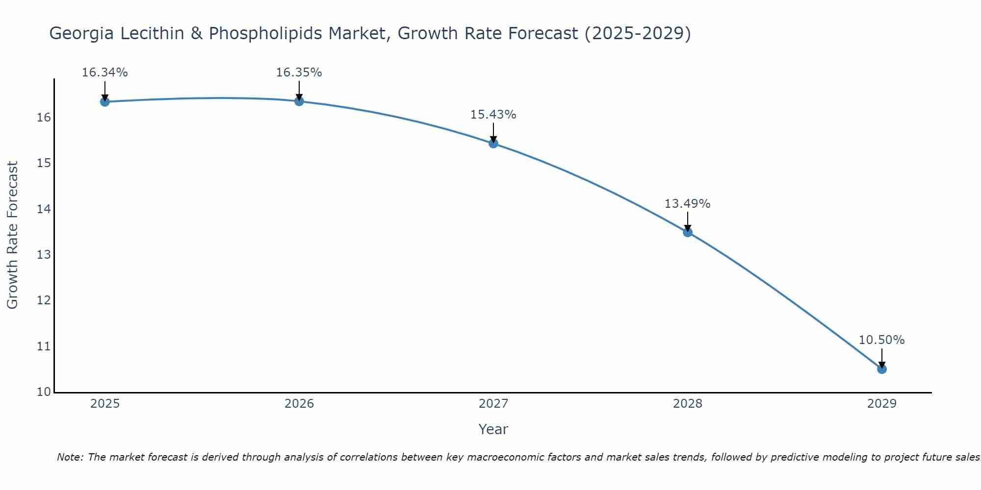 Georgia Lecithin & Phospholipids Market Growth Rate