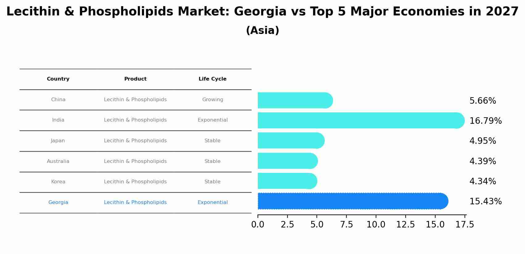 Lecithin & Phospholipids Market: Georgia vs Top 5 Major Economies in 2027 (Asia)