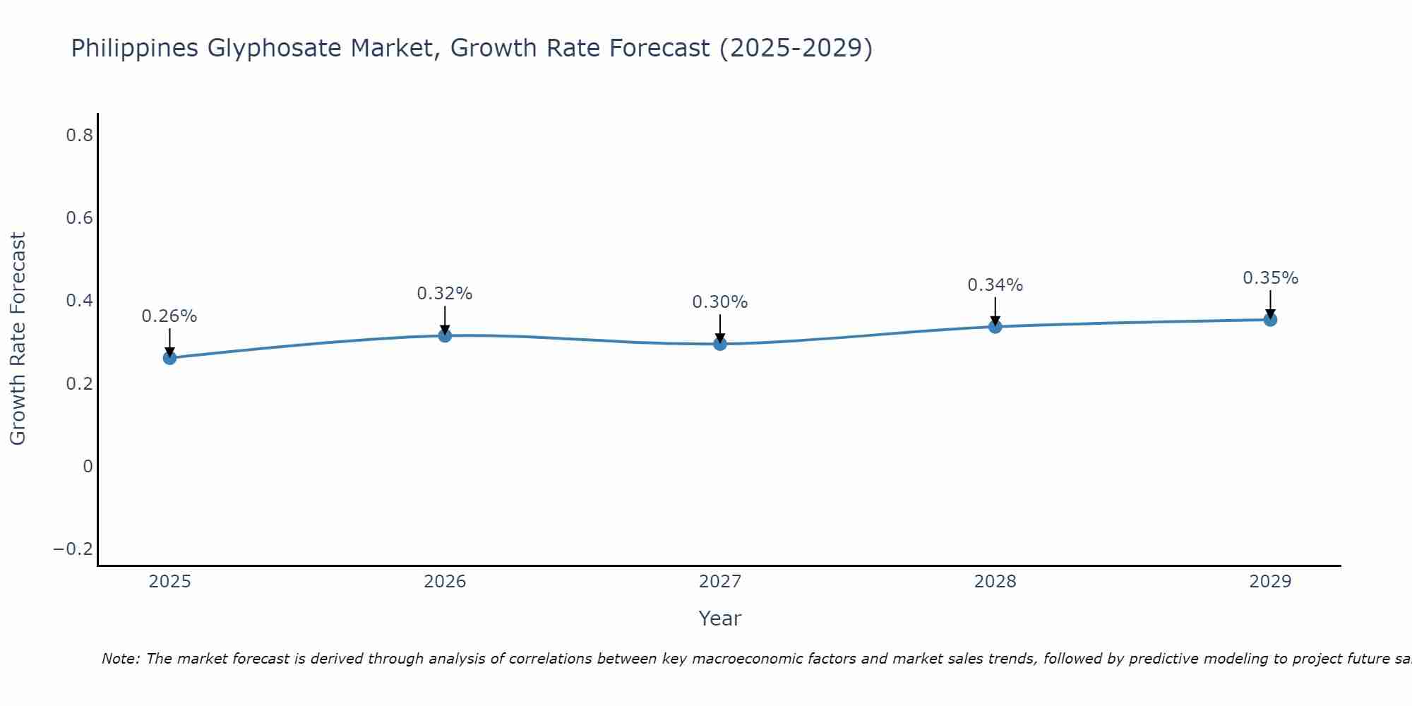 Philippines Glyphosate Market Growth Rate
