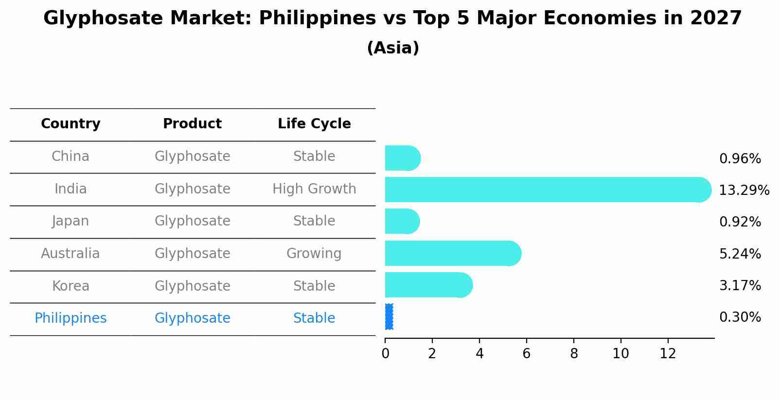 Glyphosate Market: Philippines vs Top 5 Major Economies in 2027 (Asia)