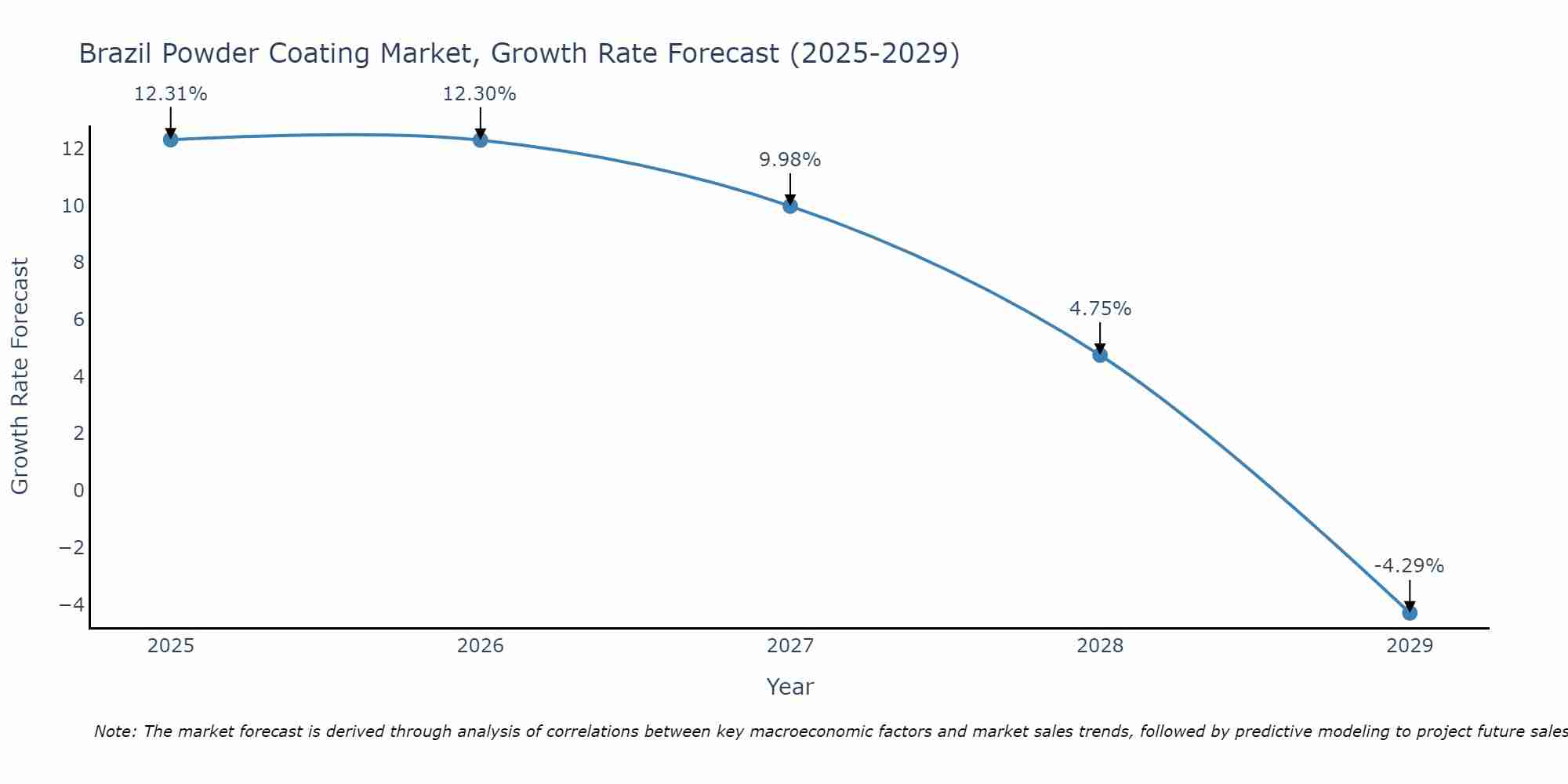 Brazil Powder Coating Market Growth Rate