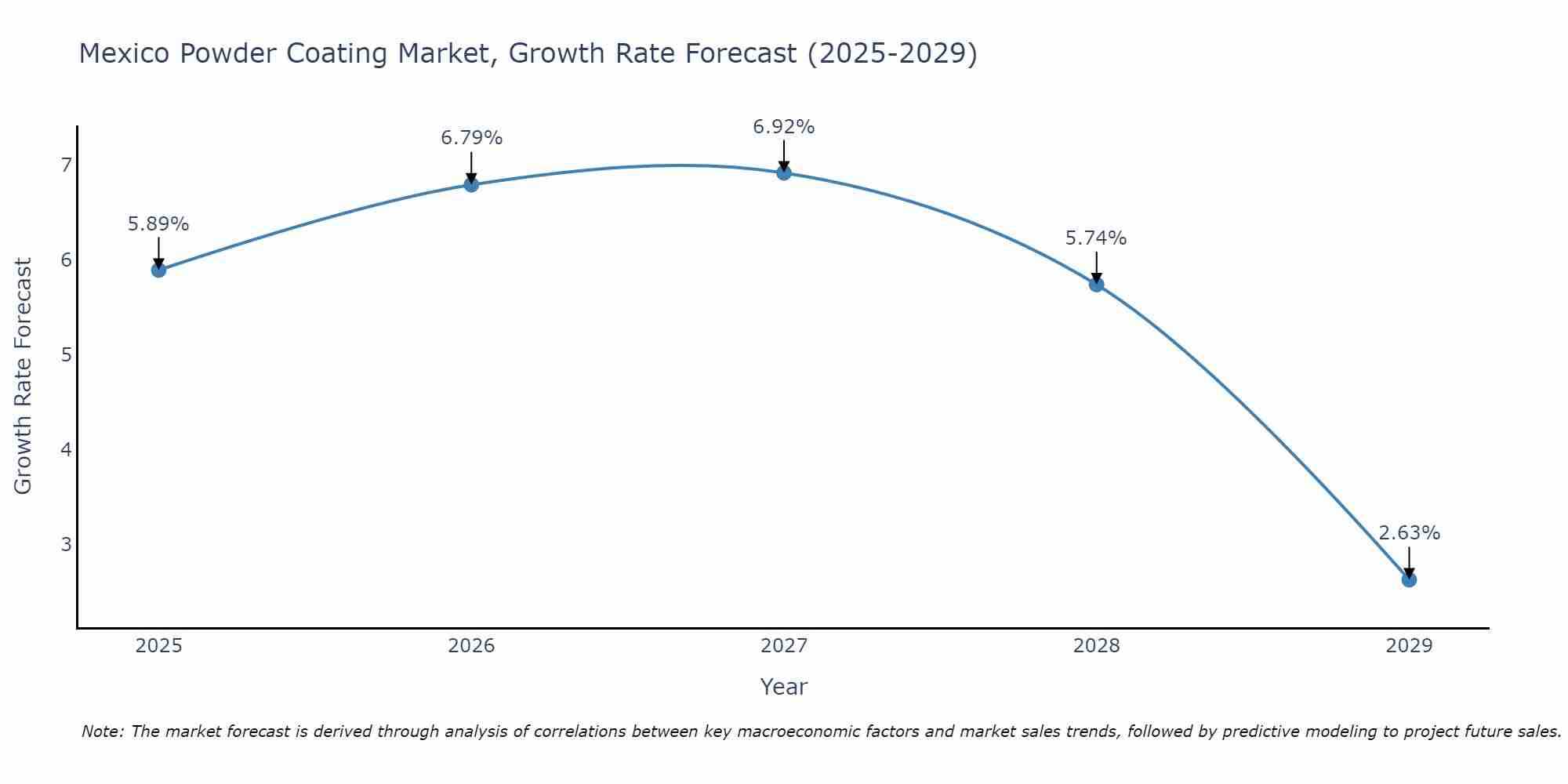 Mexico Powder Coating Market Growth Rate