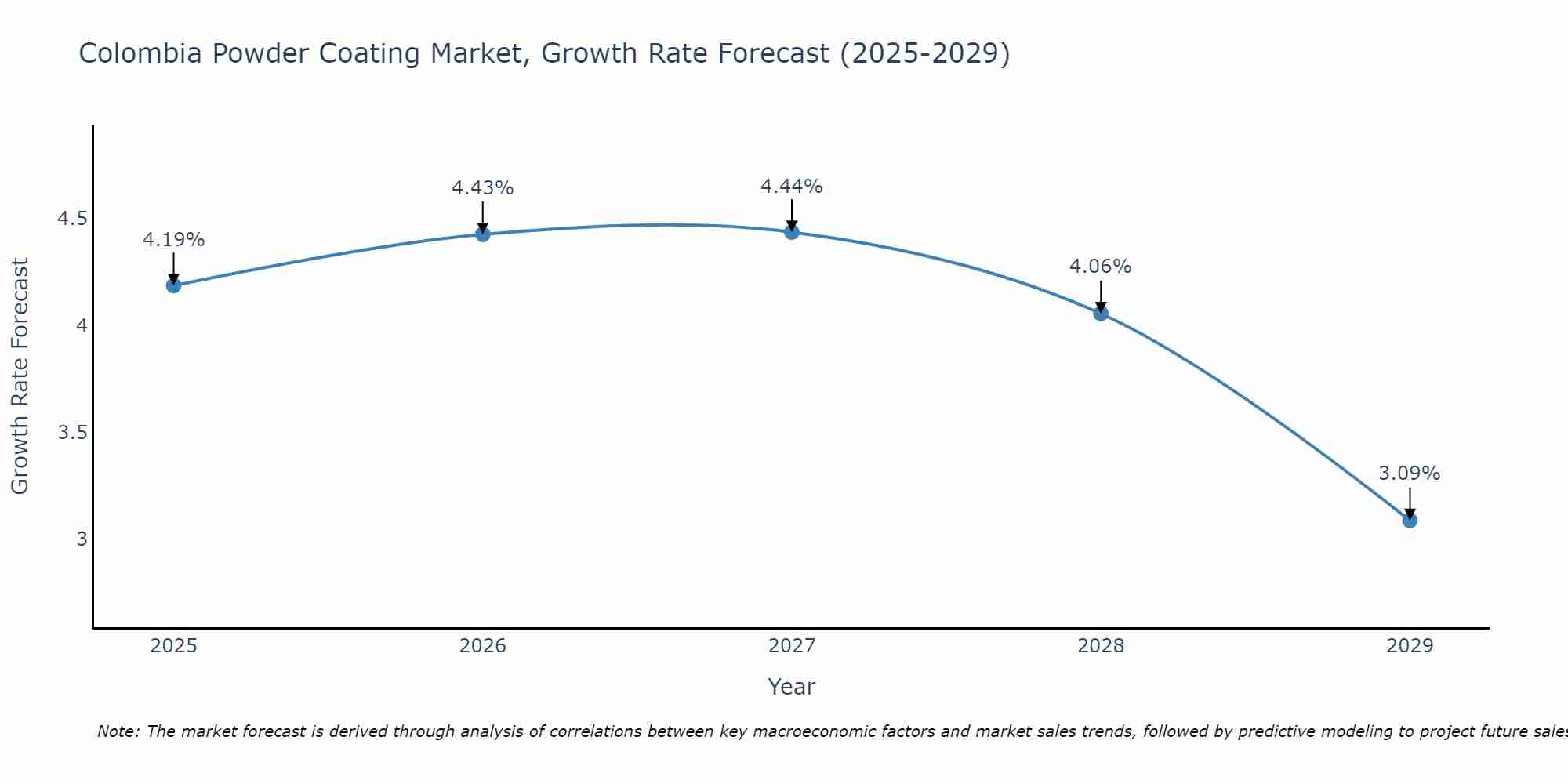Colombia Powder Coating Market Growth Rate