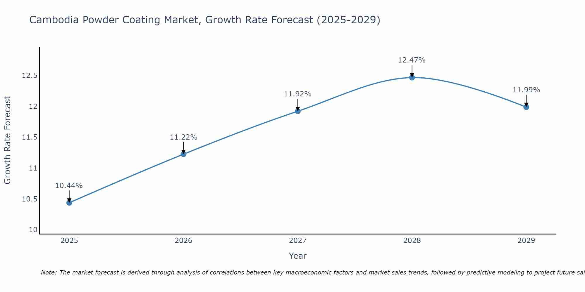 Cambodia Powder Coating Market Growth Rate
