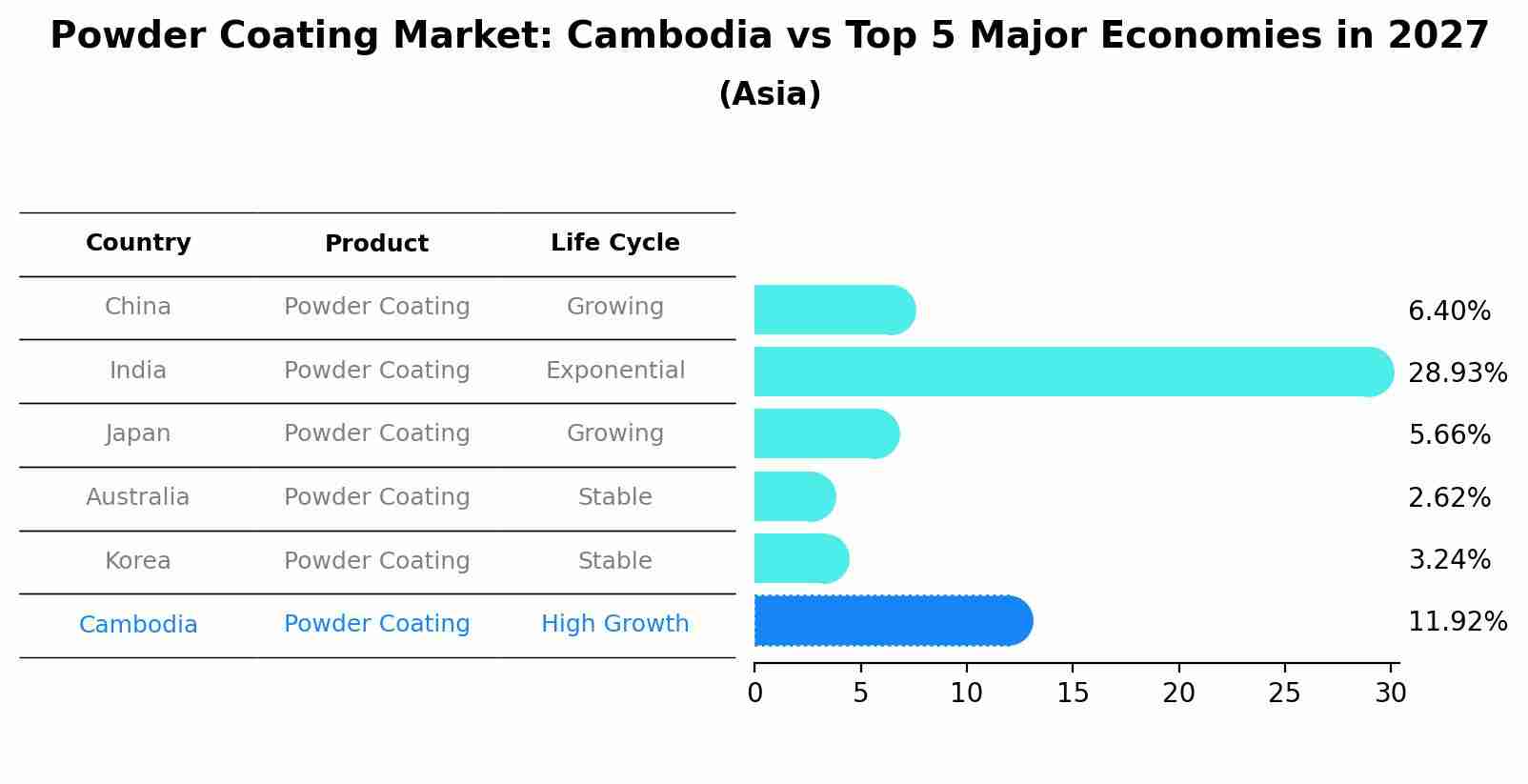 Powder Coating Market: Cambodia vs Top 5 Major Economies in 2027 (Asia)