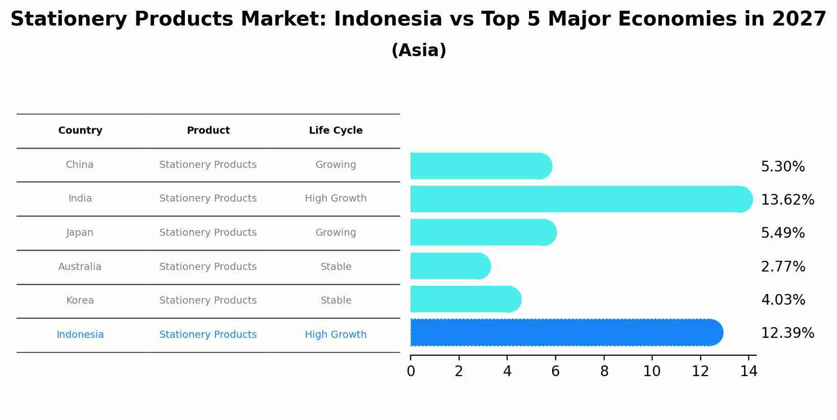 Stationery Products Market: Indonesia vs Top 5 Major Economies in 2027 (Asia)