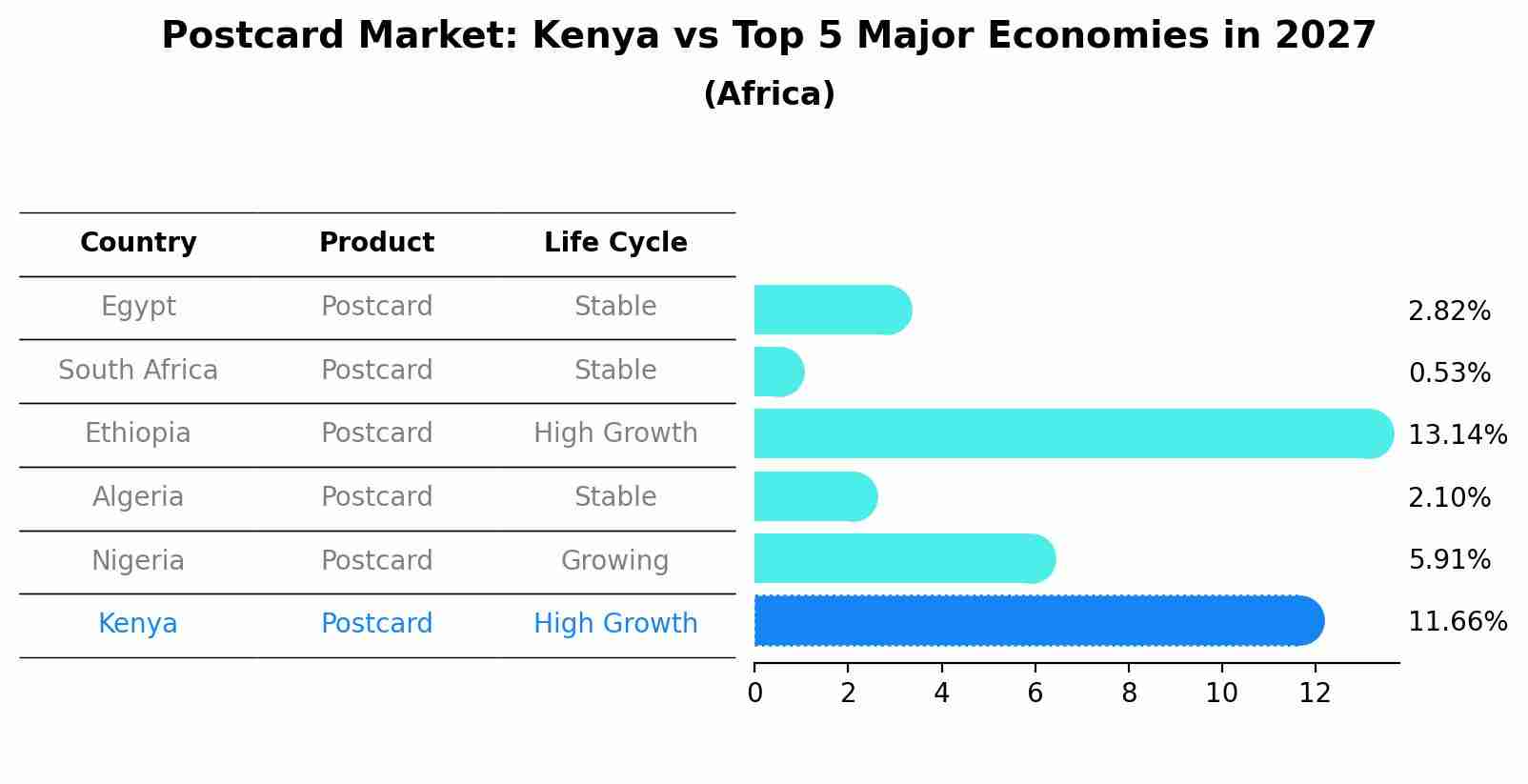 Postcard Market: Kenya vs Top 5 Major Economies in 2027 (Africa)