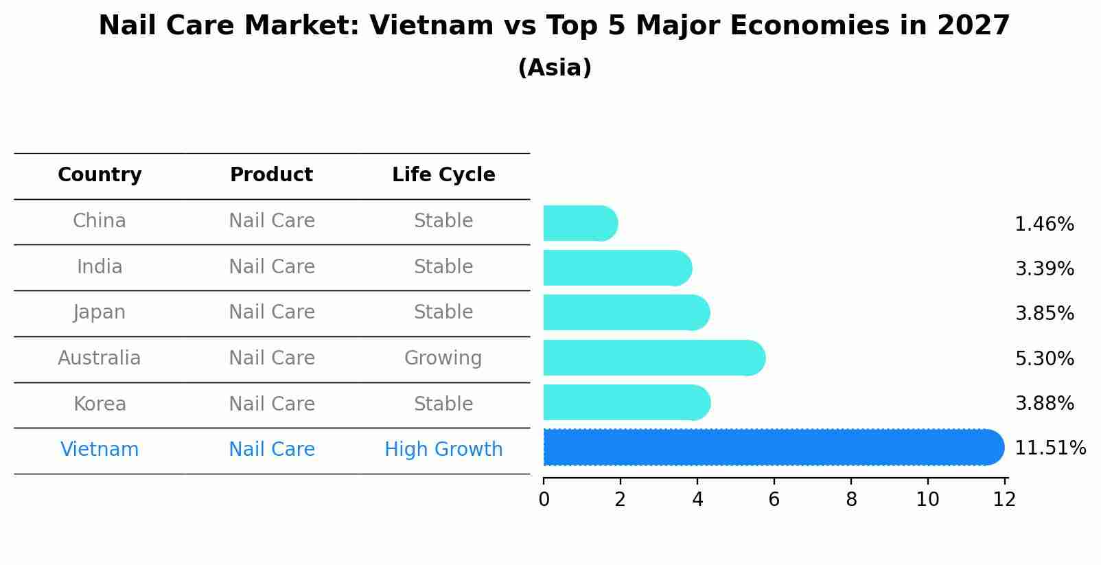 Nail Care Market: Vietnam vs Top 5 Major Economies in 2027 (Asia)