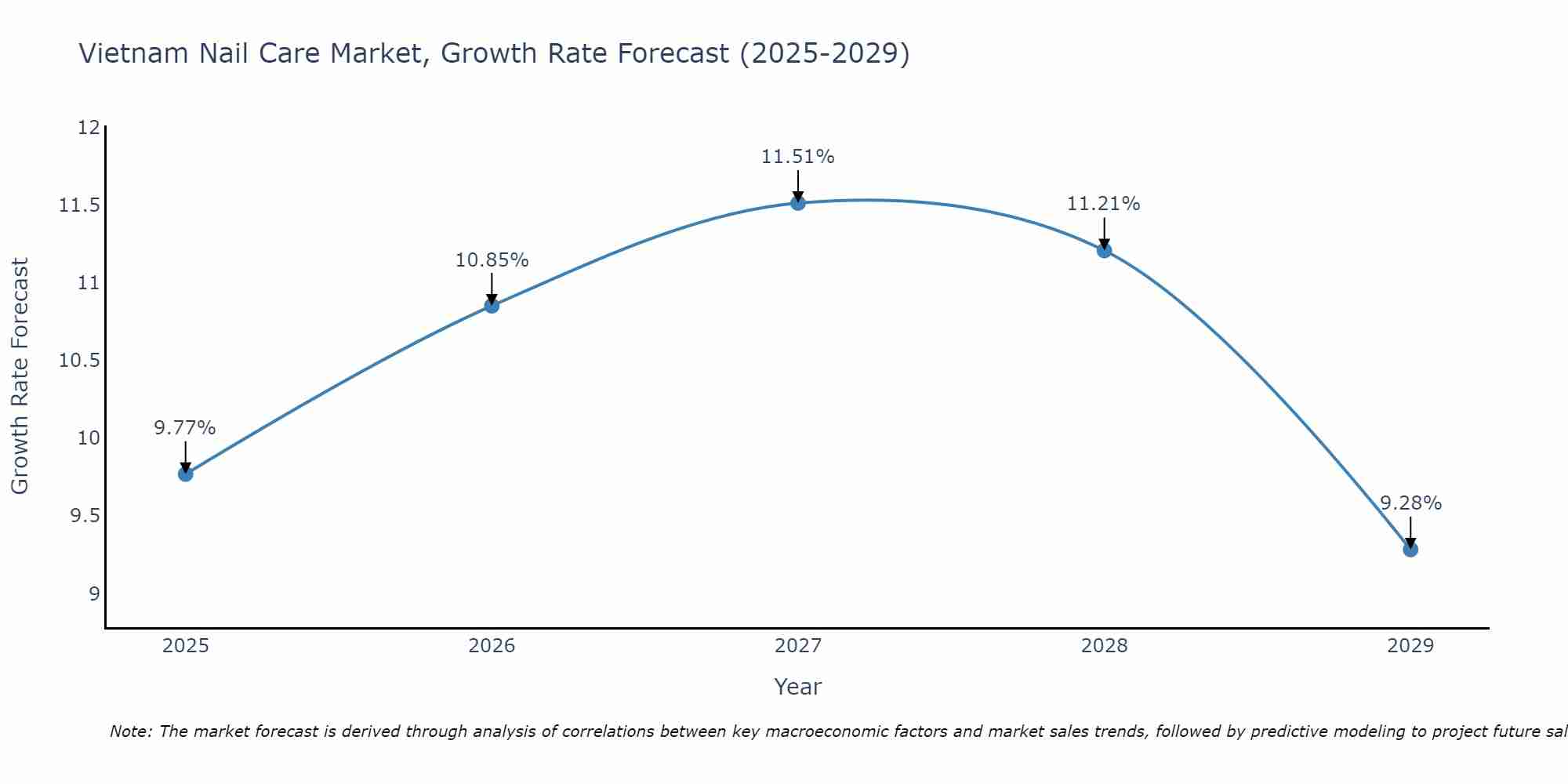 Vietnam Nail Care Market Growth Rate