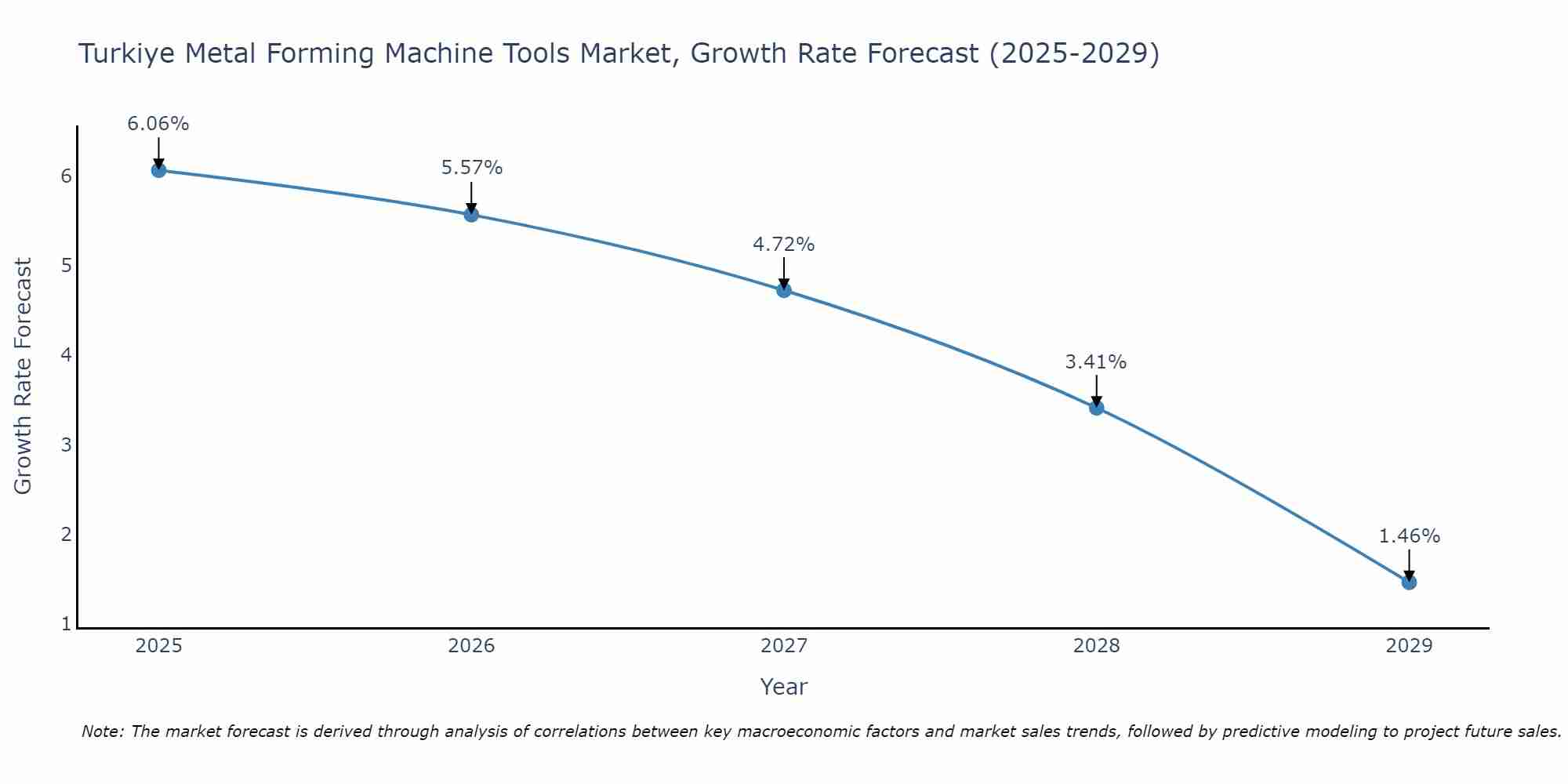 Turkiye Metal Forming Machine Tools Market Growth Rate