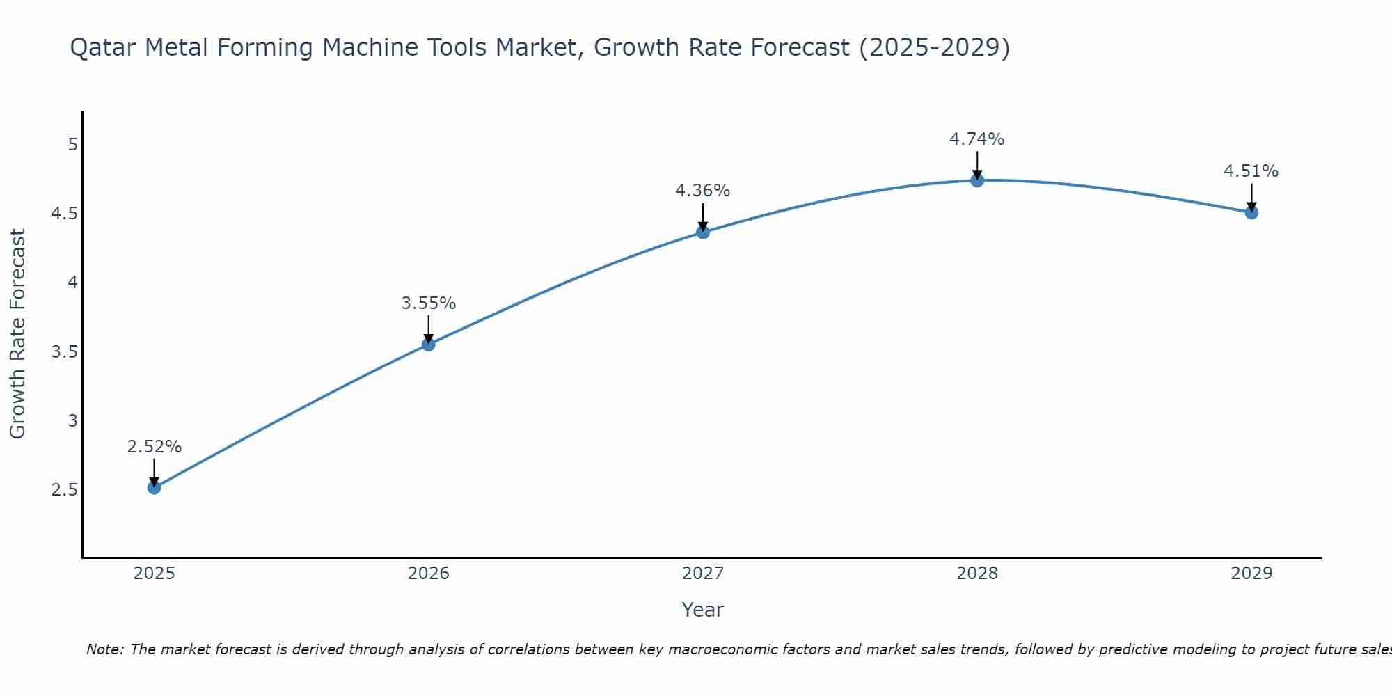 Qatar Metal Forming Machine Tools Market Growth Rate