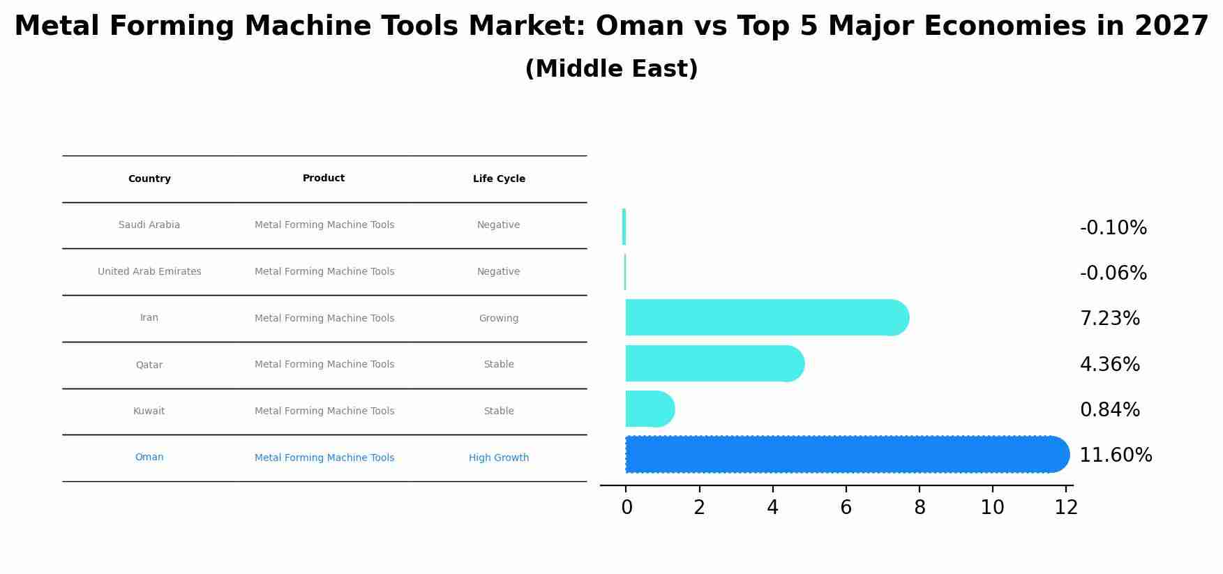 Metal Forming Machine Tools Market: Oman vs Top 5 Major Economies in 2027 (Middle East)