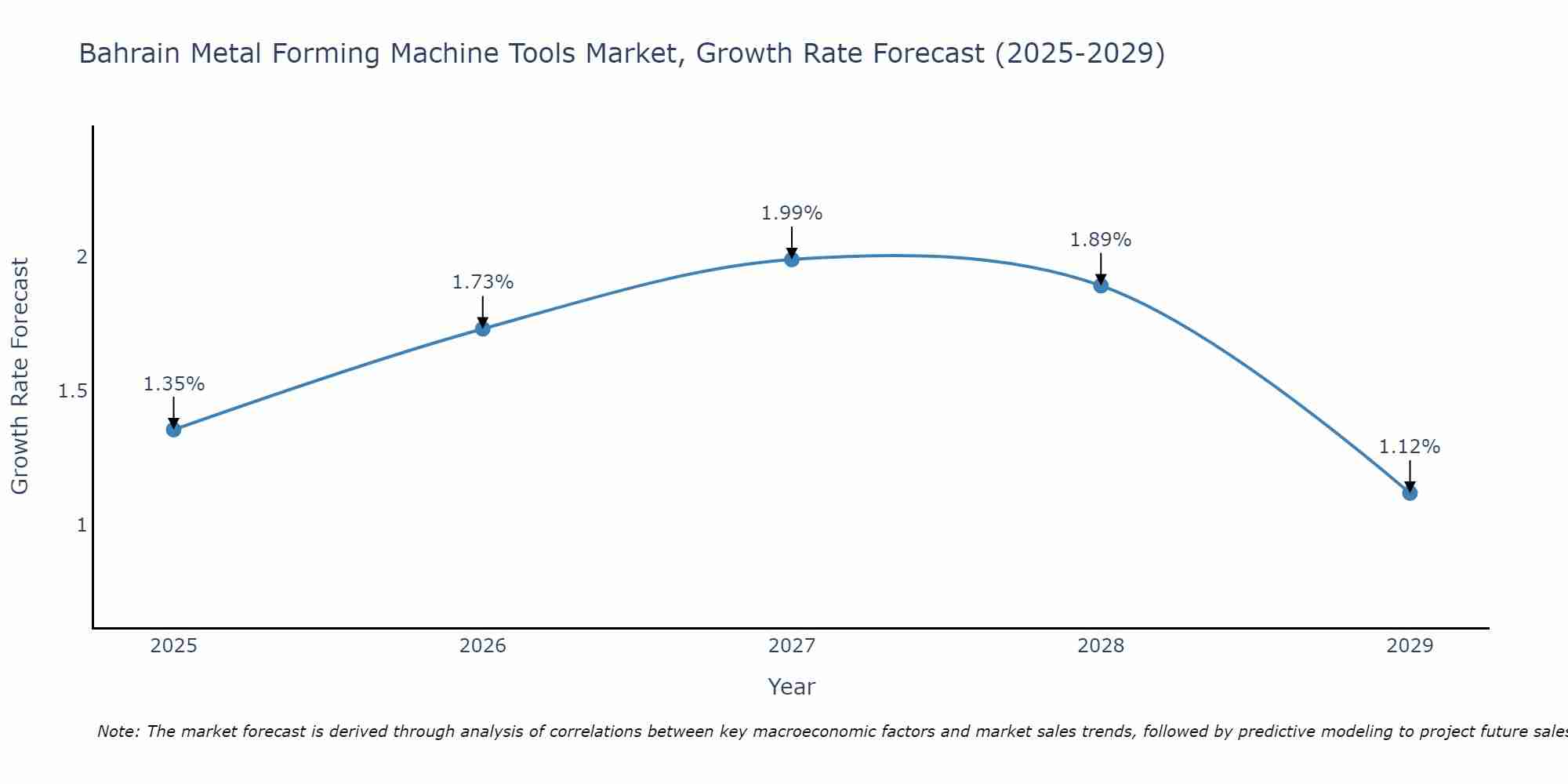 Bahrain Metal Forming Machine Tools Market Growth Rate