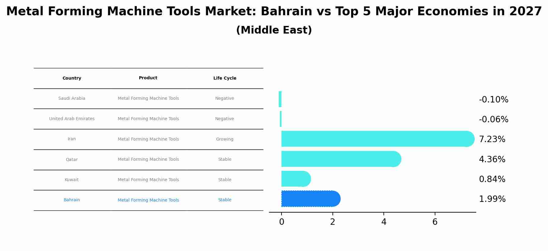 Metal Forming Machine Tools Market: Bahrain vs Top 5 Major Economies in 2027 (Middle East)