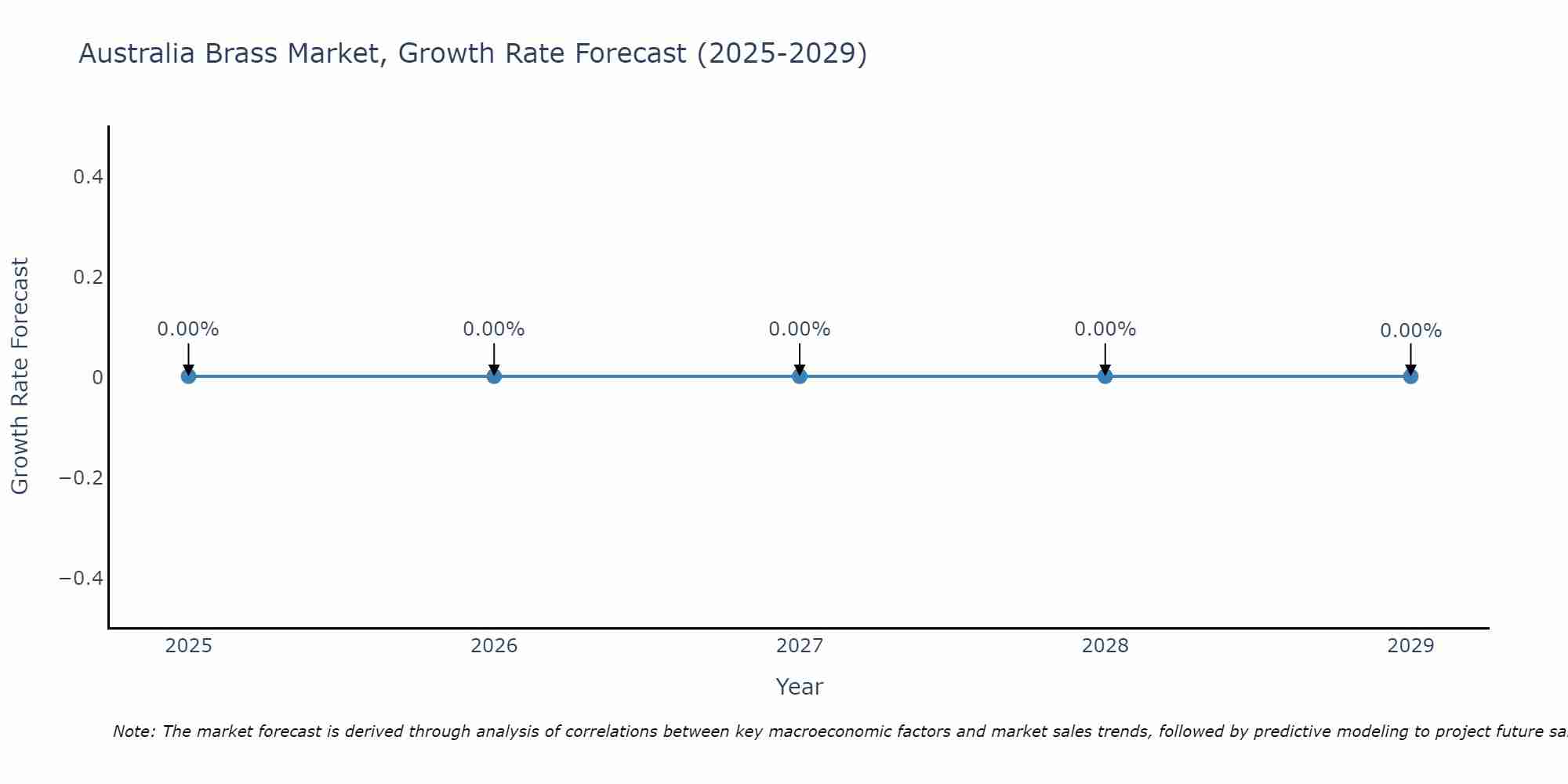 Australia Brass Market Growth Rate