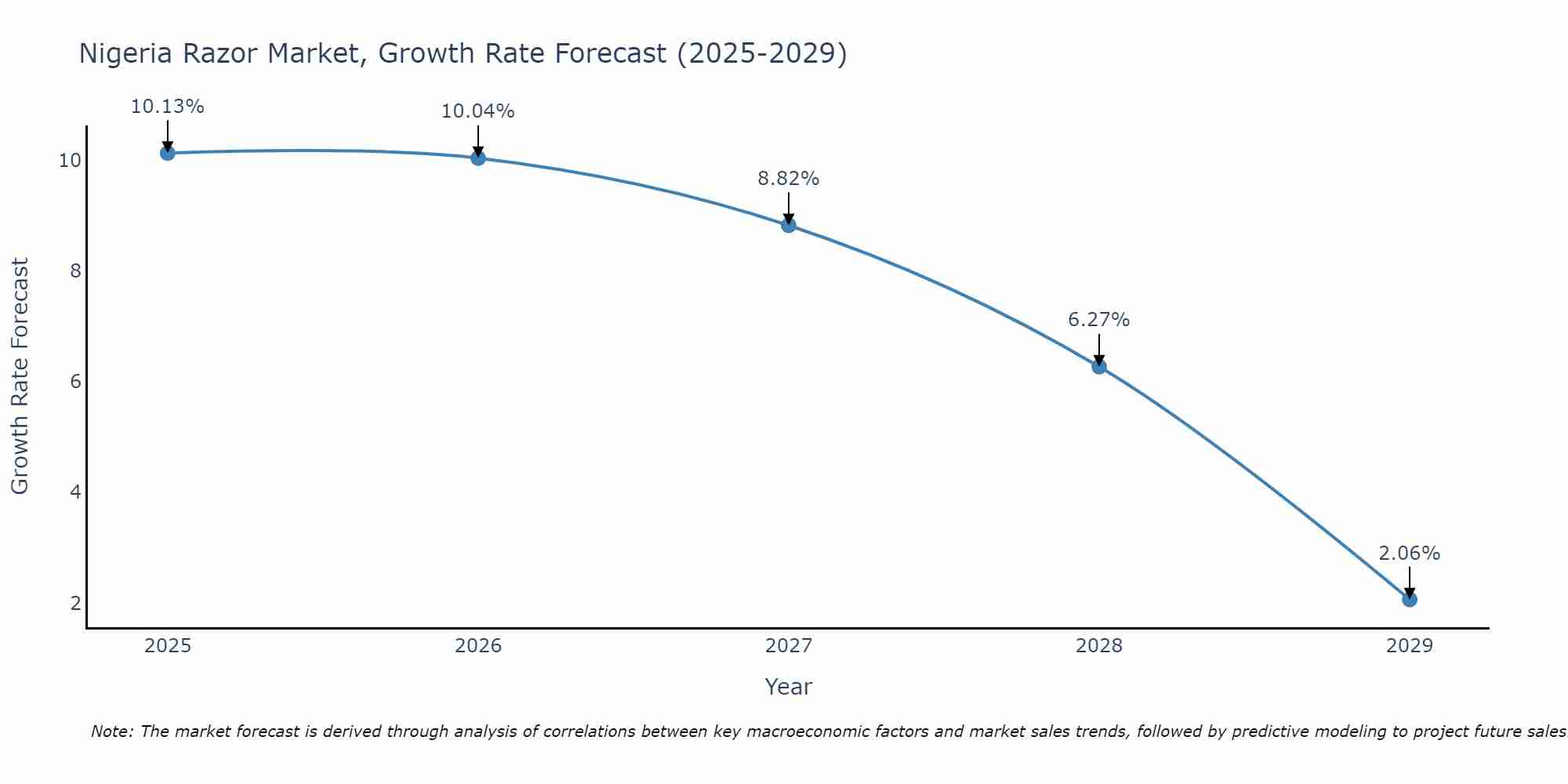 Nigeria Razor Market Growth Rate