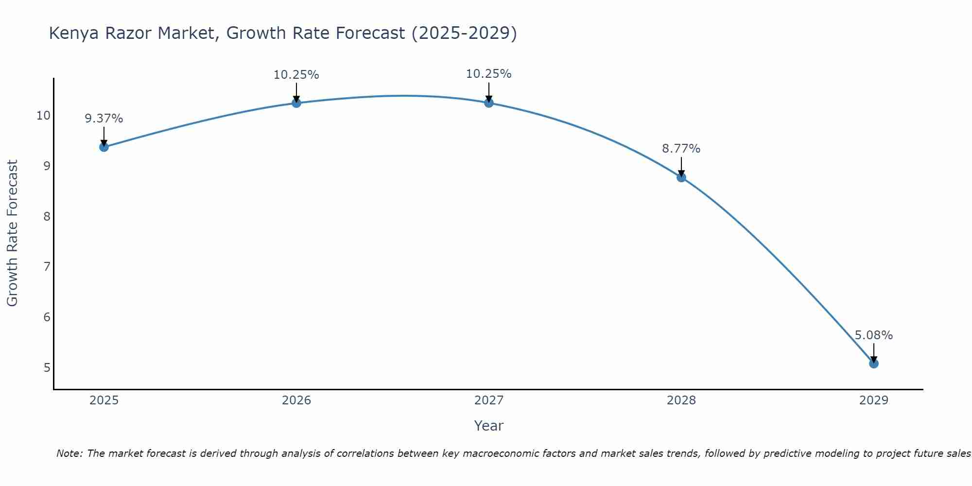 Kenya Razor Market Growth Rate