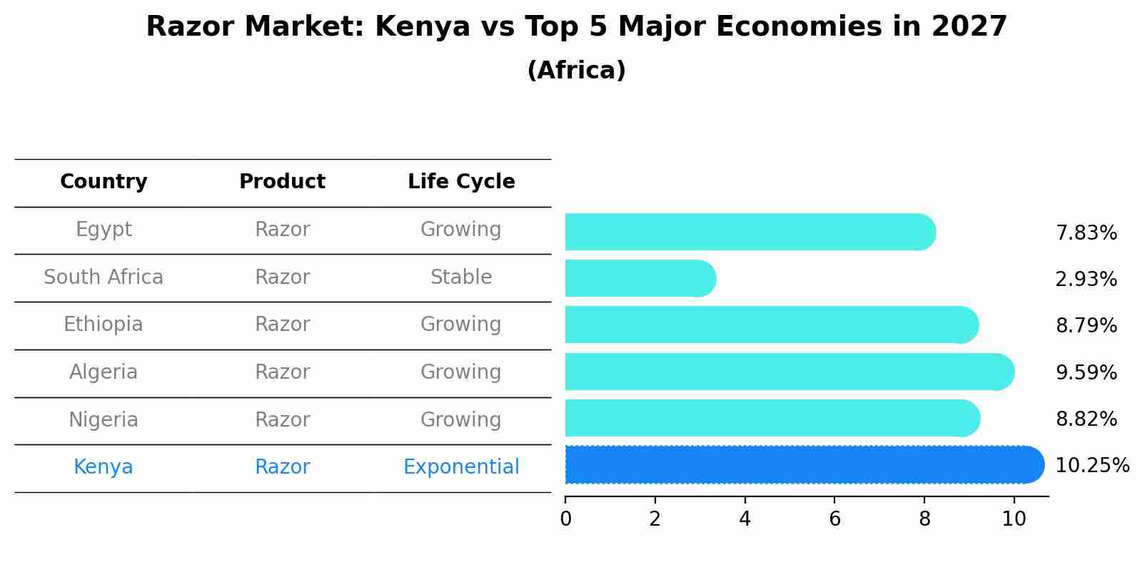 Razor Market: Kenya vs Top 5 Major Economies in 2027 (Africa)