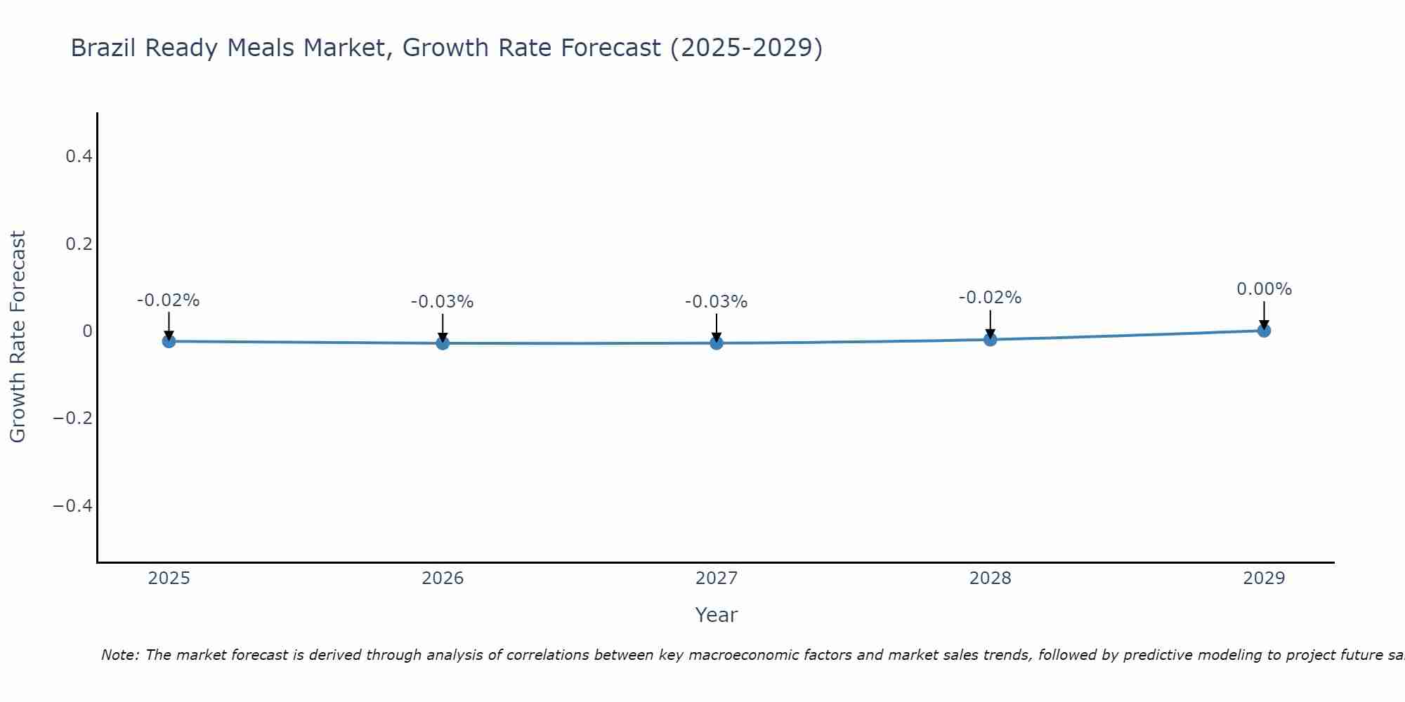 Brazil Ready Meals Market Growth Rate