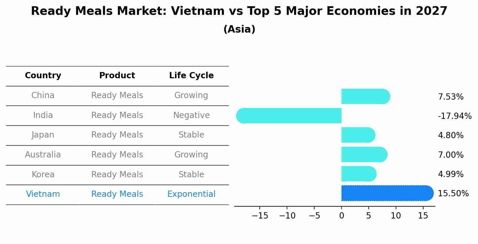 Ready Meals Market: Vietnam vs Top 5 Major Economies in 2027 (Asia)