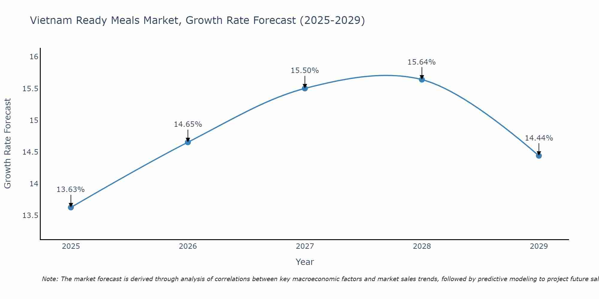 Vietnam Ready Meals Market Growth Rate