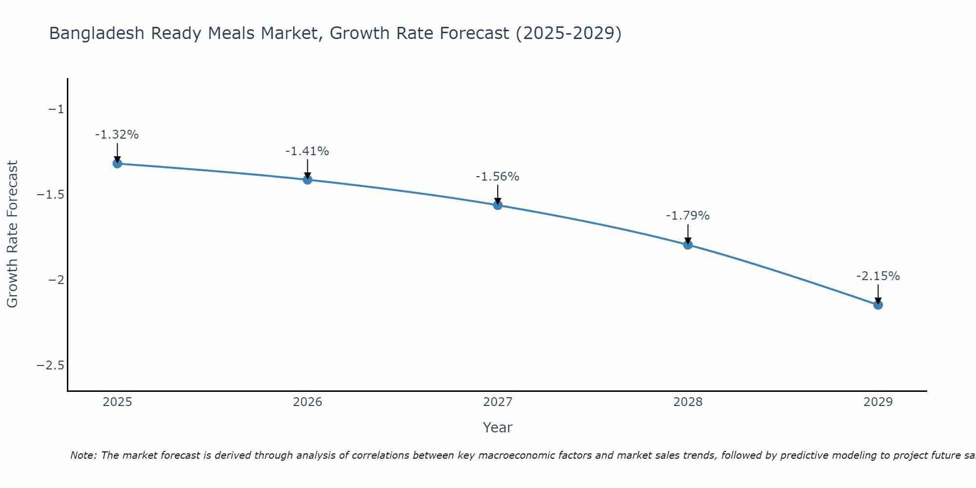 Bangladesh Ready Meals Market Growth Rate