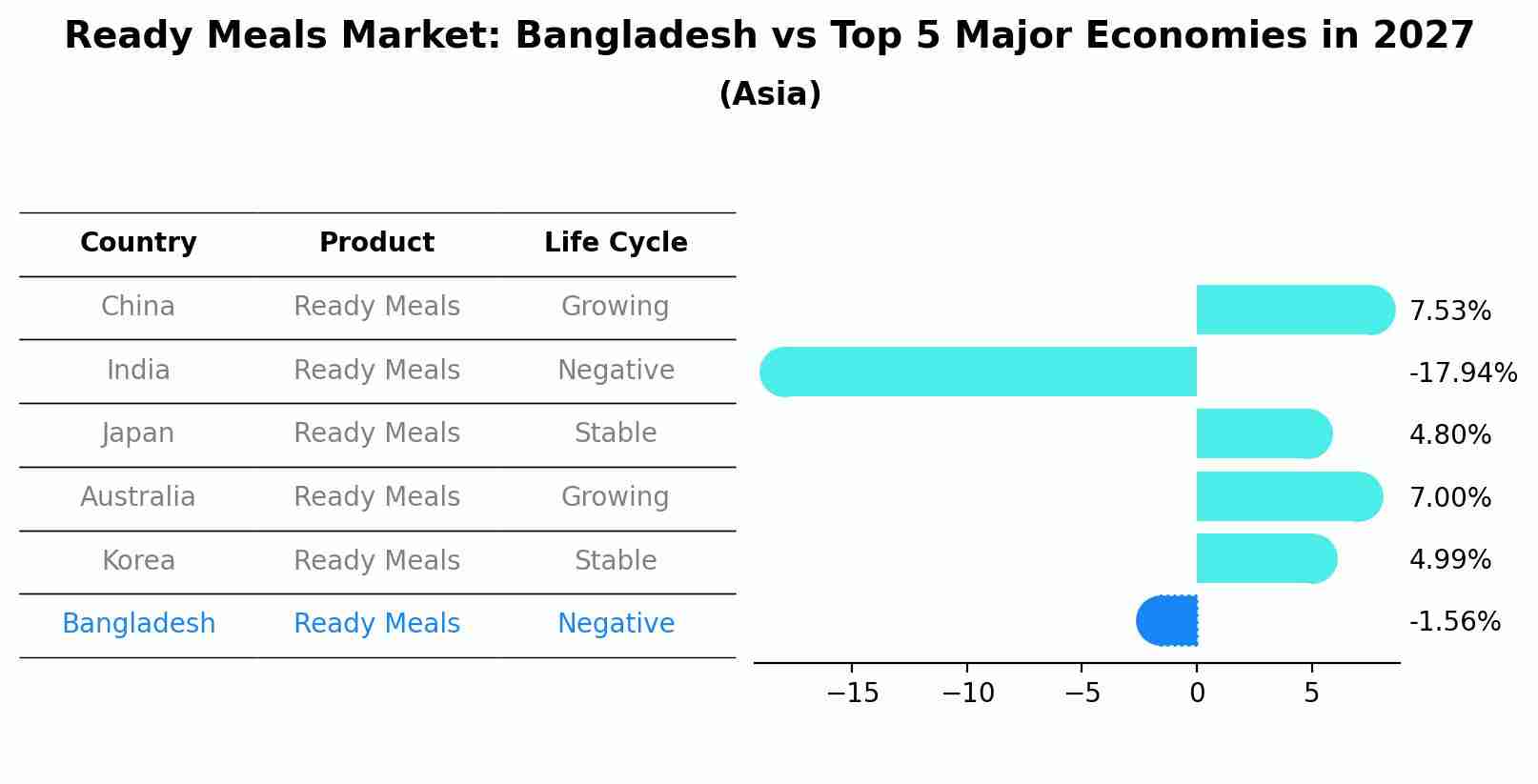 Ready Meals Market: Bangladesh vs Top 5 Major Economies in 2027 (Asia)