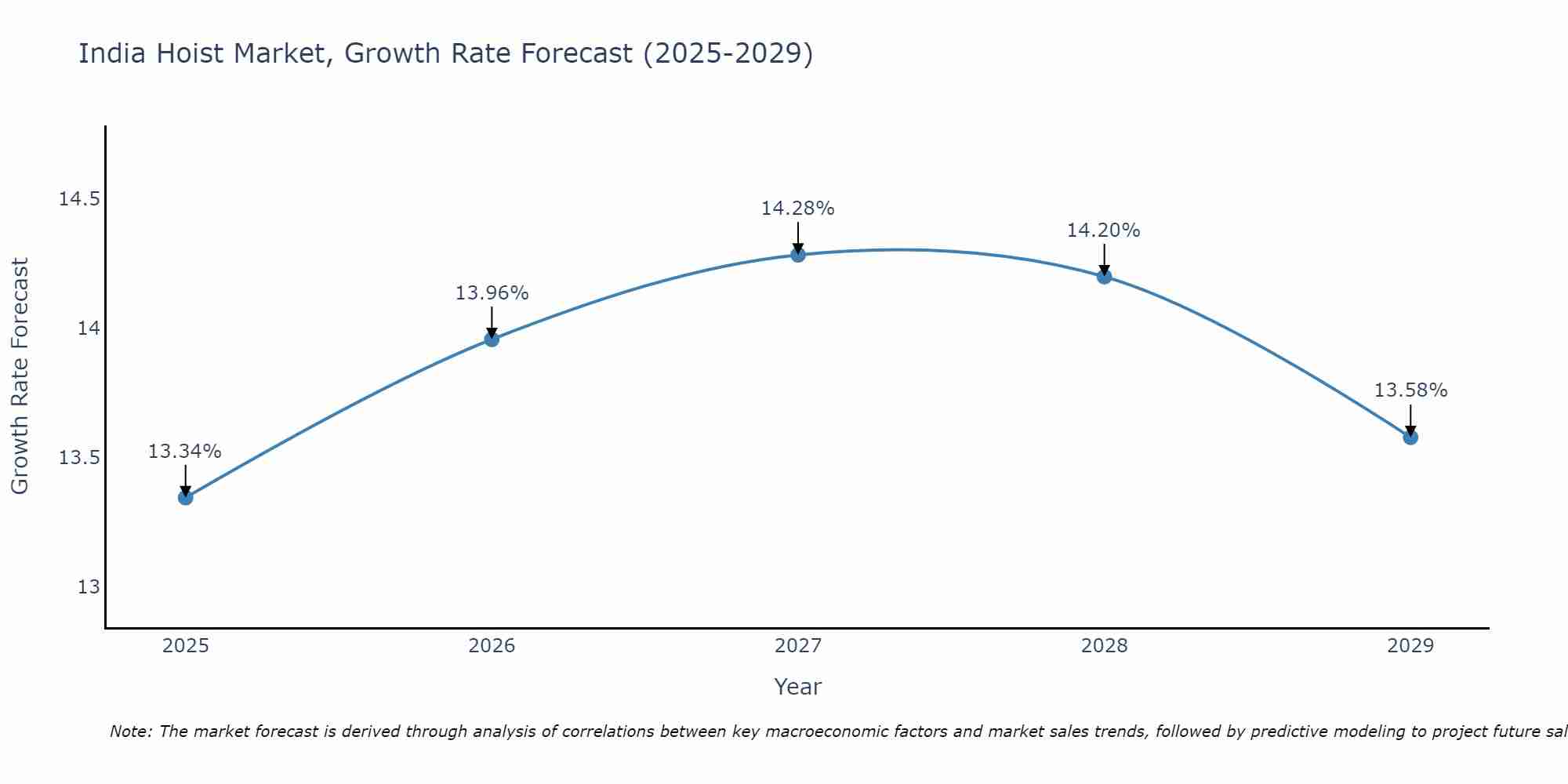 India Hoist Market Growth Rate