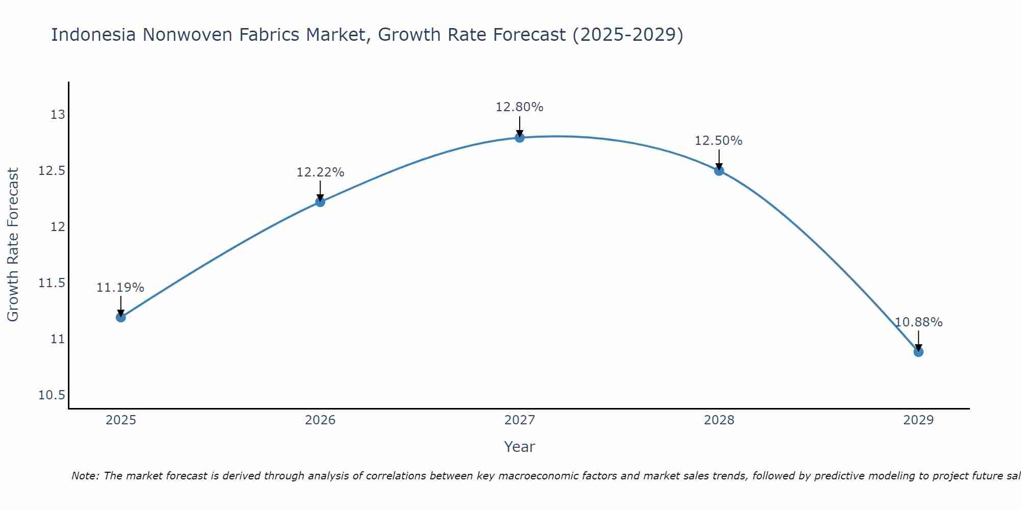 Indonesia Nonwoven Fabrics Market Growth Rate