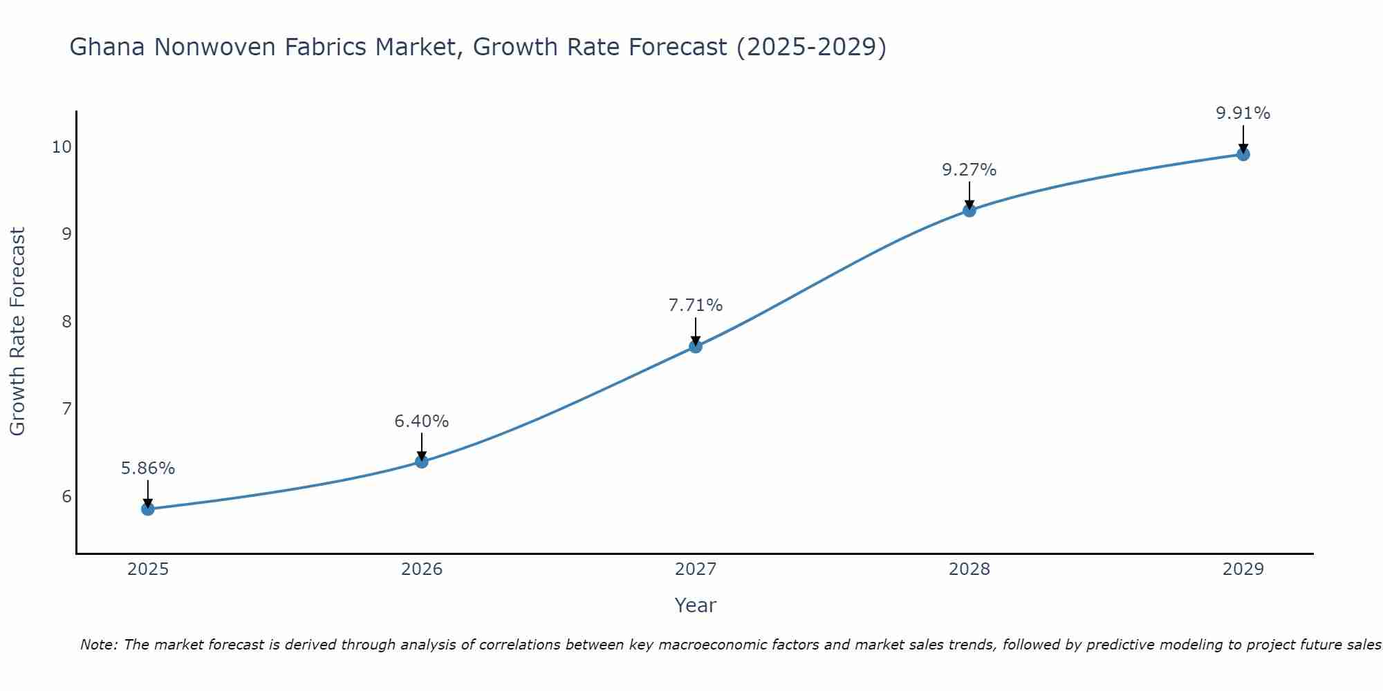 Ghana Nonwoven Fabrics Market Growth Rate