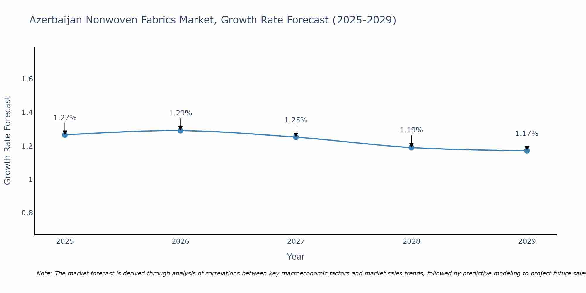 Azerbaijan Nonwoven Fabrics Market Growth Rate