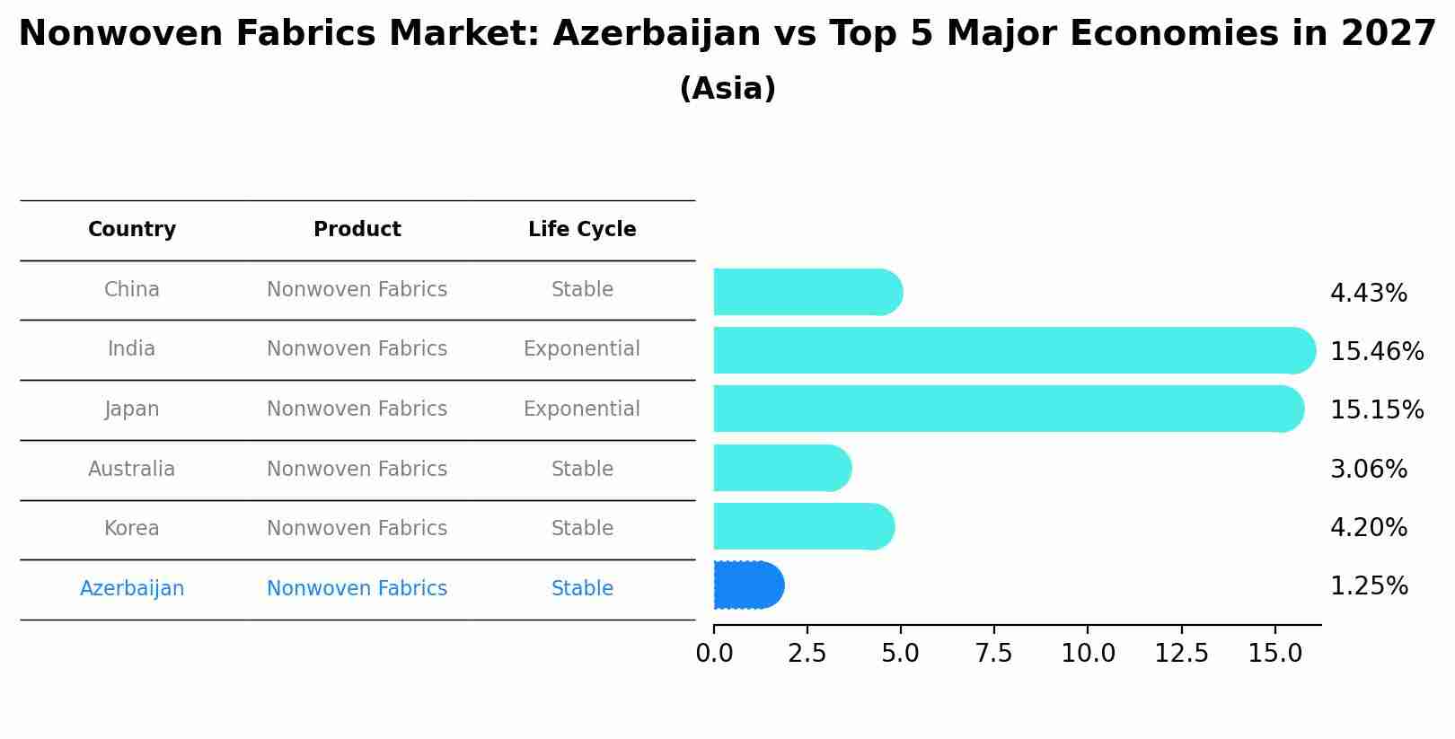 Nonwoven Fabrics Market: Azerbaijan vs Top 5 Major Economies in 2027 (Asia)