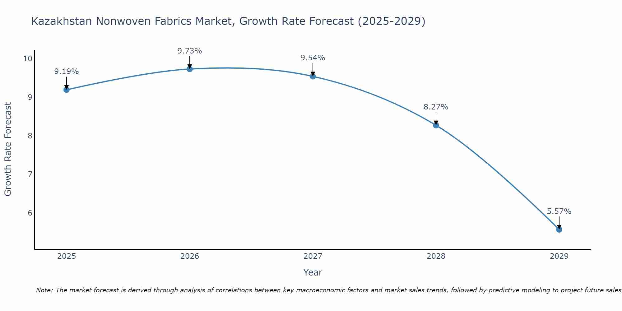 Kazakhstan Nonwoven Fabrics Market Growth Rate