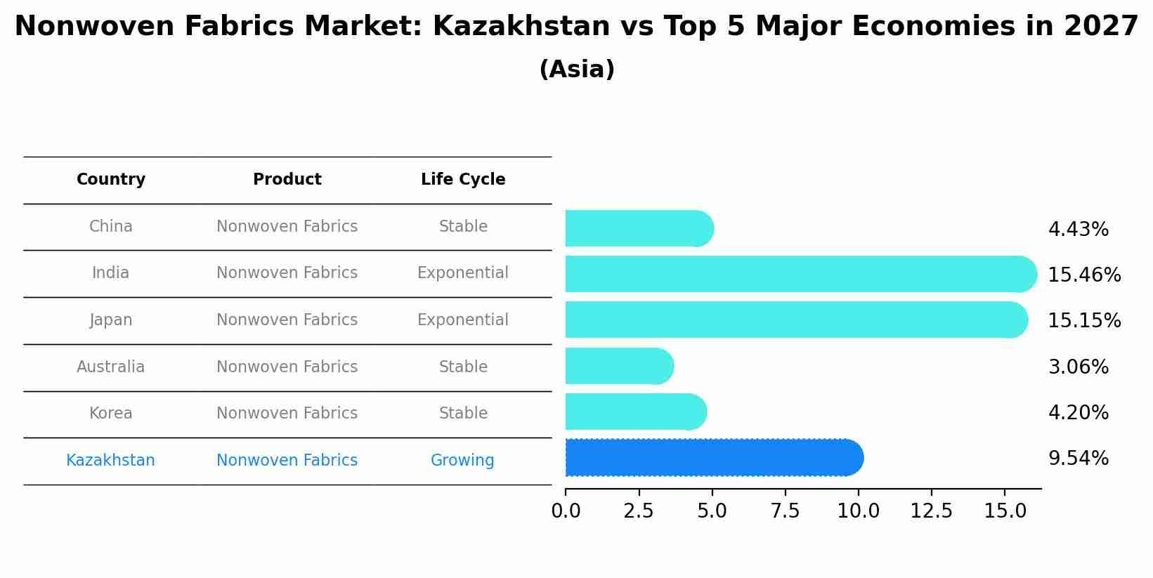Nonwoven Fabrics Market: Kazakhstan vs Top 5 Major Economies in 2027 (Asia)