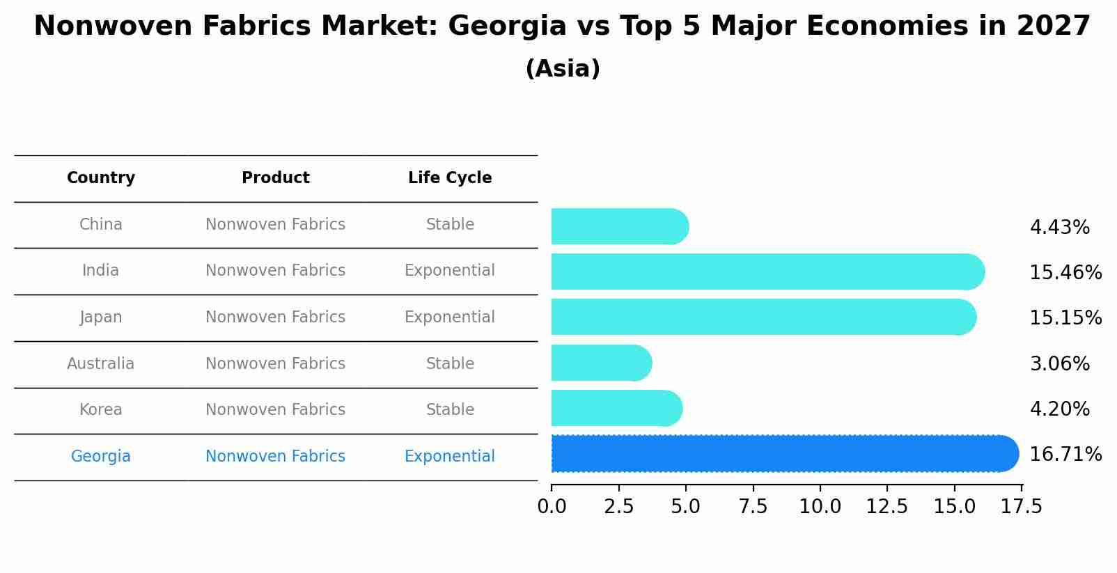 Nonwoven Fabrics Market: Georgia vs Top 5 Major Economies in 2027 (Asia)