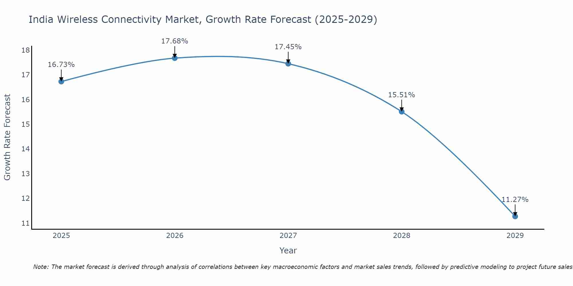 India Wireless Connectivity Market Growth Rate