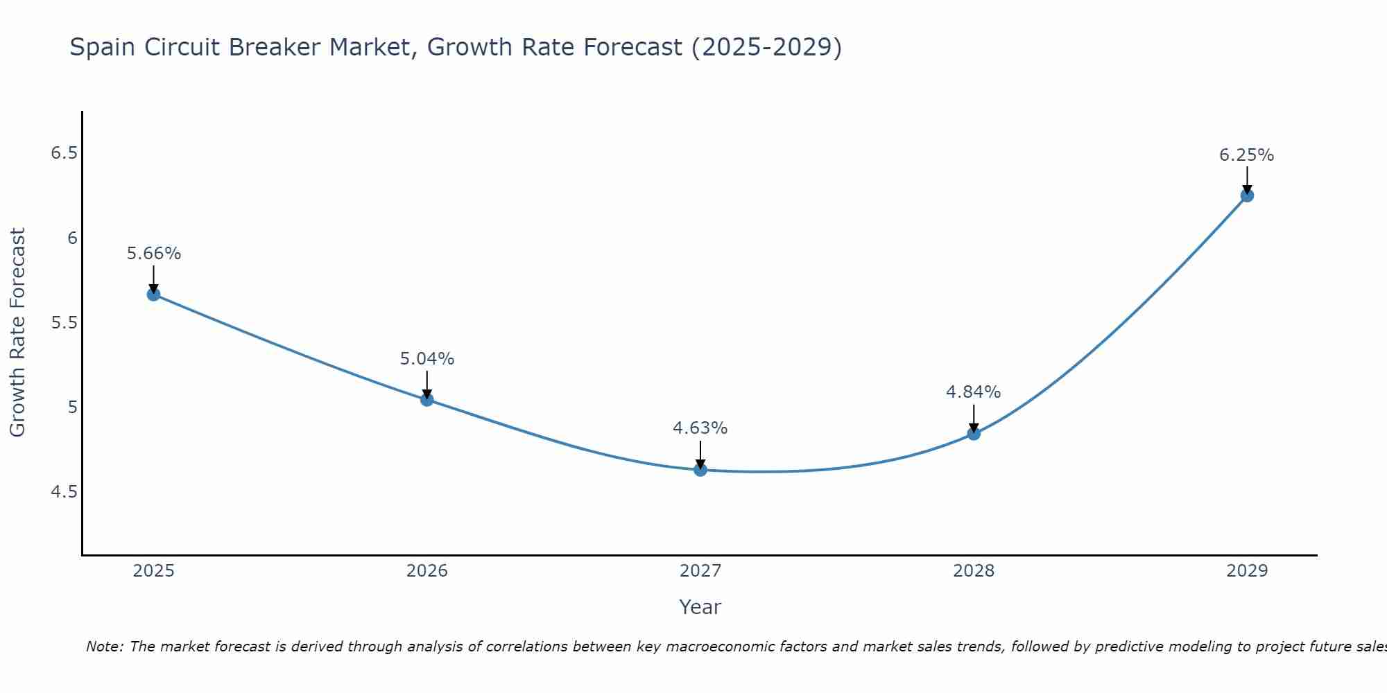 Spain Circuit Breaker Market Growth Rate