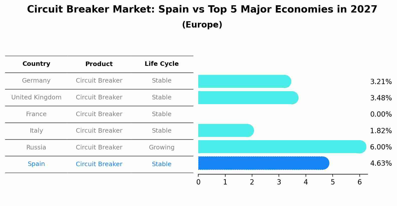 Circuit Breaker Market: Spain vs Top 5 Major Economies in 2027 (Europe)