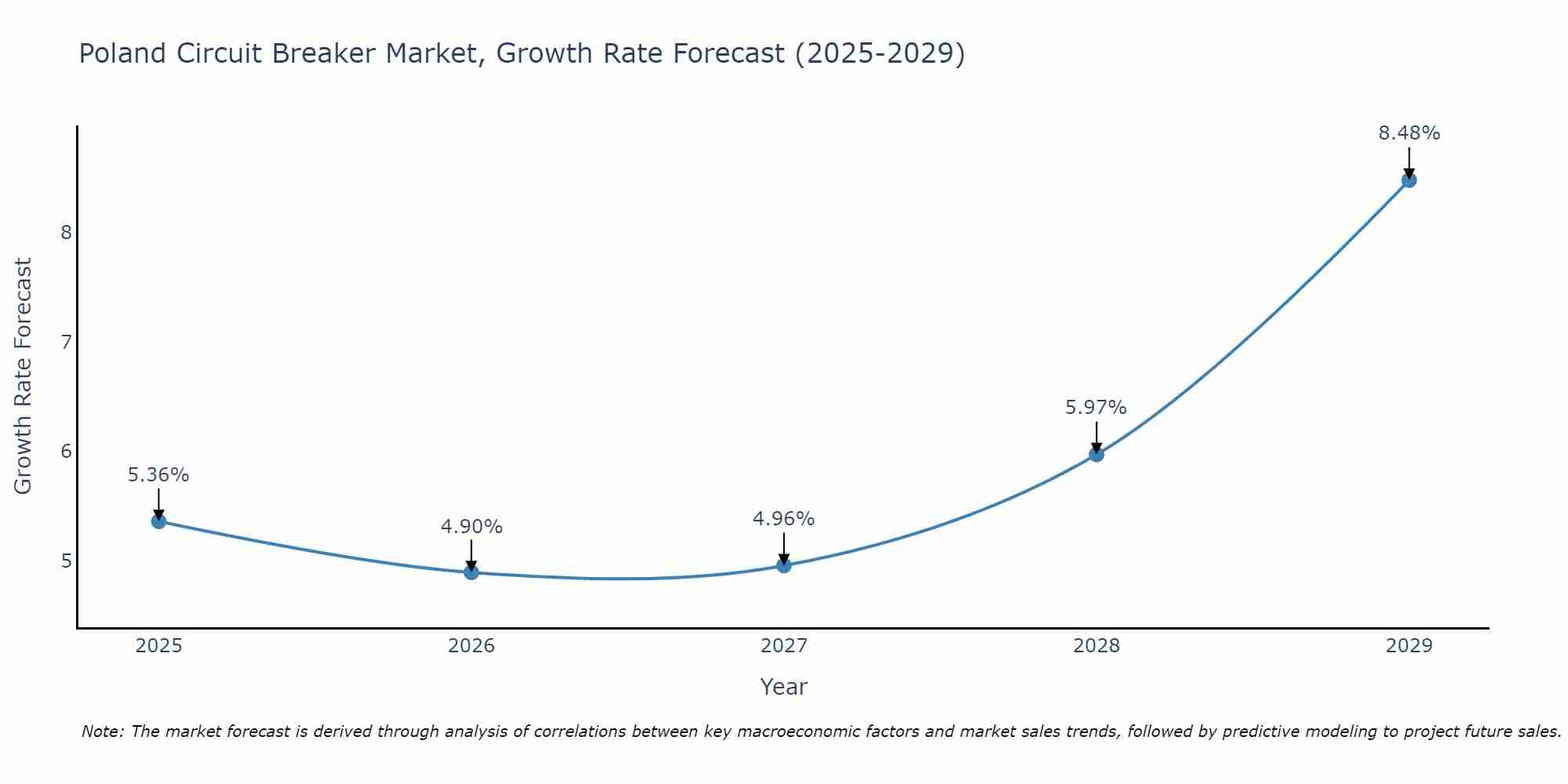 Poland Circuit Breaker Market Growth Rate