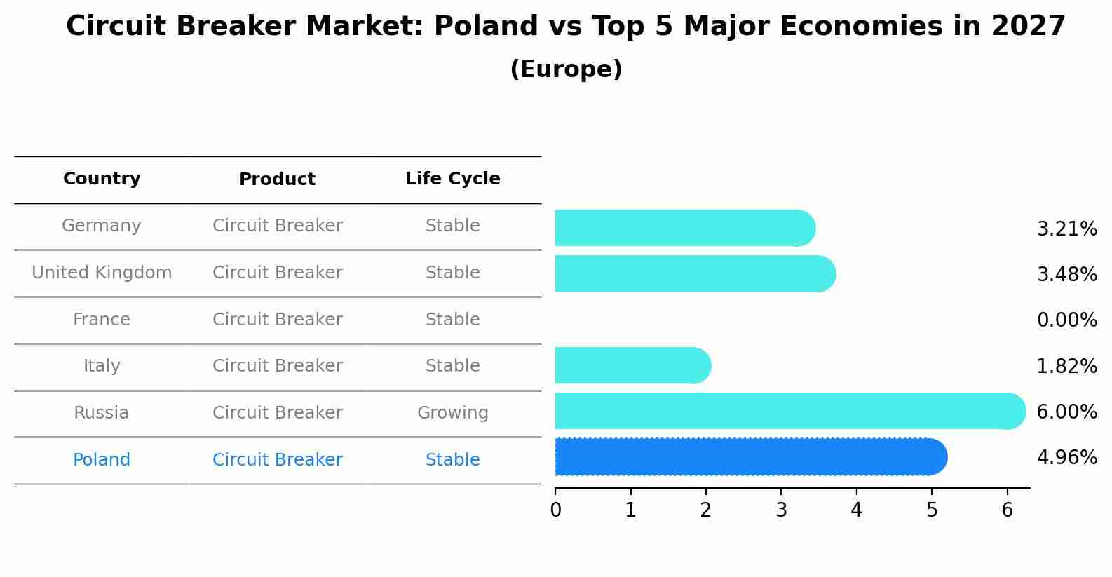 Circuit Breaker Market: Poland vs Top 5 Major Economies in 2027 (Europe)