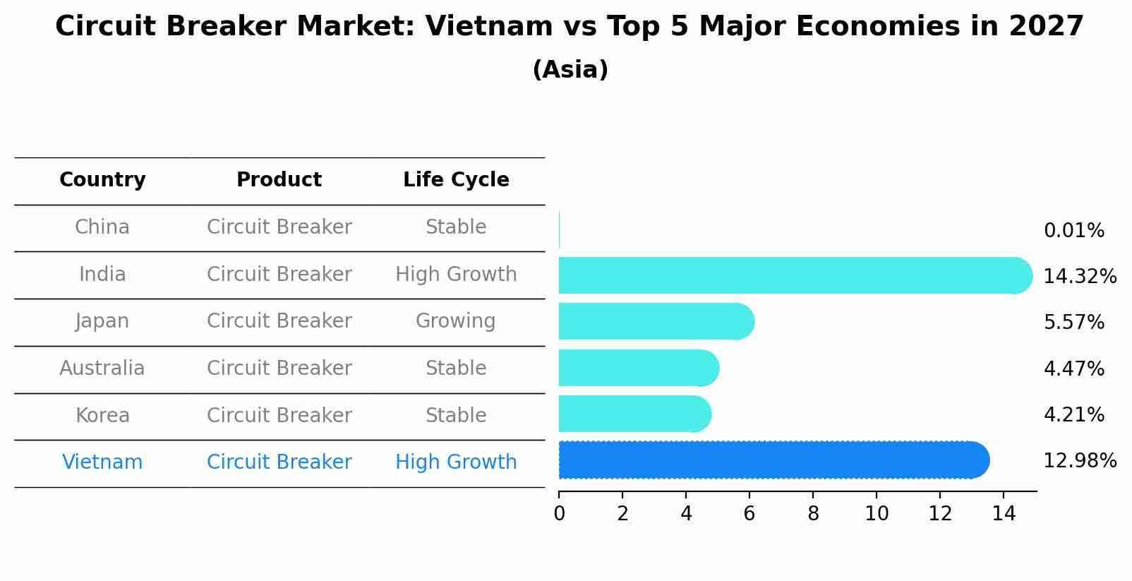 Circuit Breaker Market: Vietnam vs Top 5 Major Economies in 2027 (Asia)
