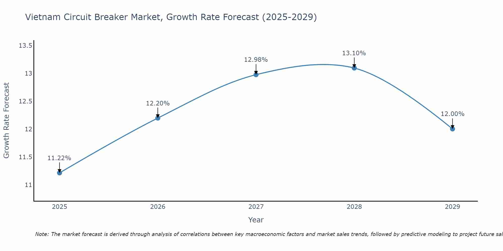 Vietnam Circuit Breaker Market Growth Rate