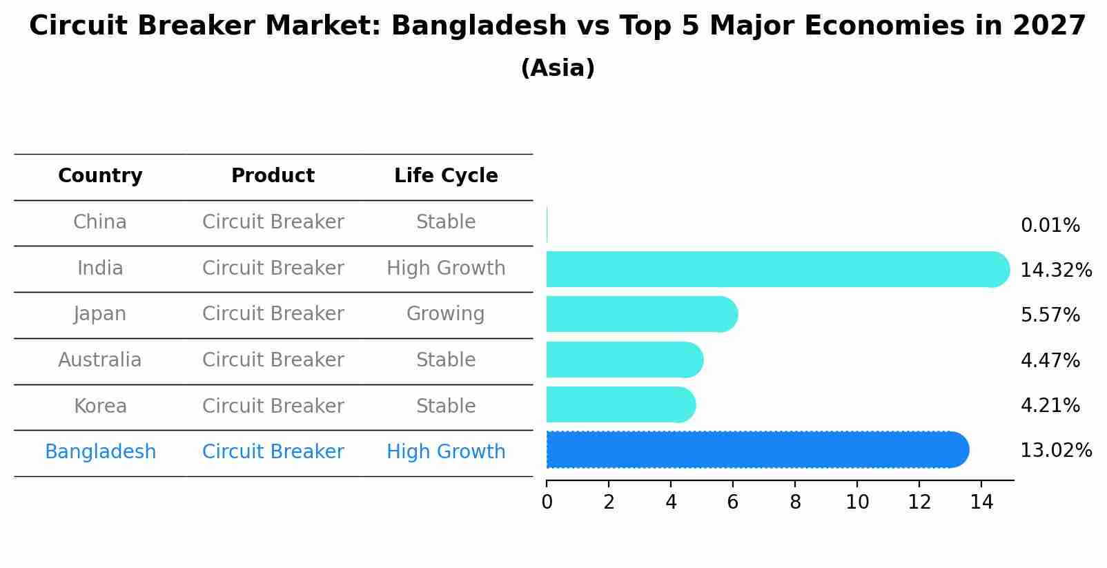 Circuit Breaker Market: Bangladesh vs Top 5 Major Economies in 2027 (Asia)