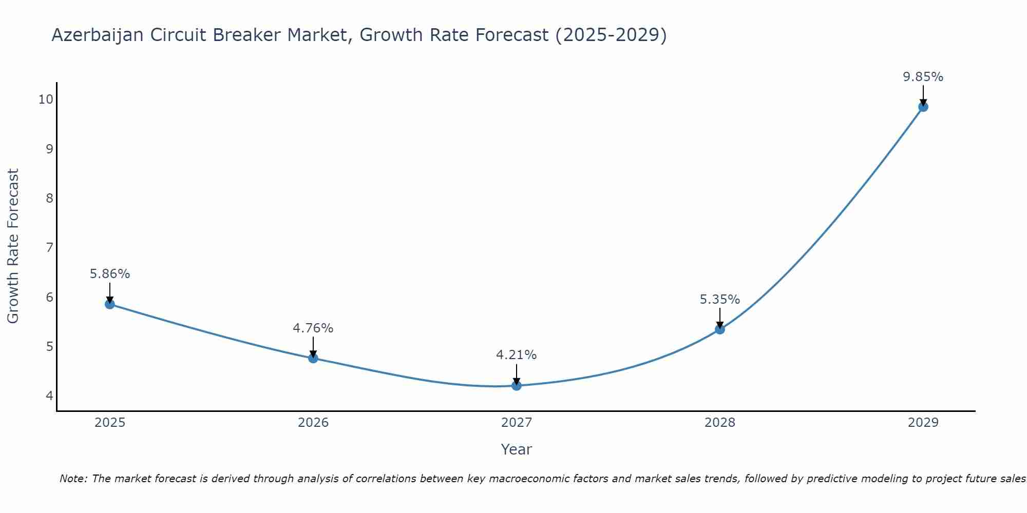 Azerbaijan Circuit Breaker Market Growth Rate