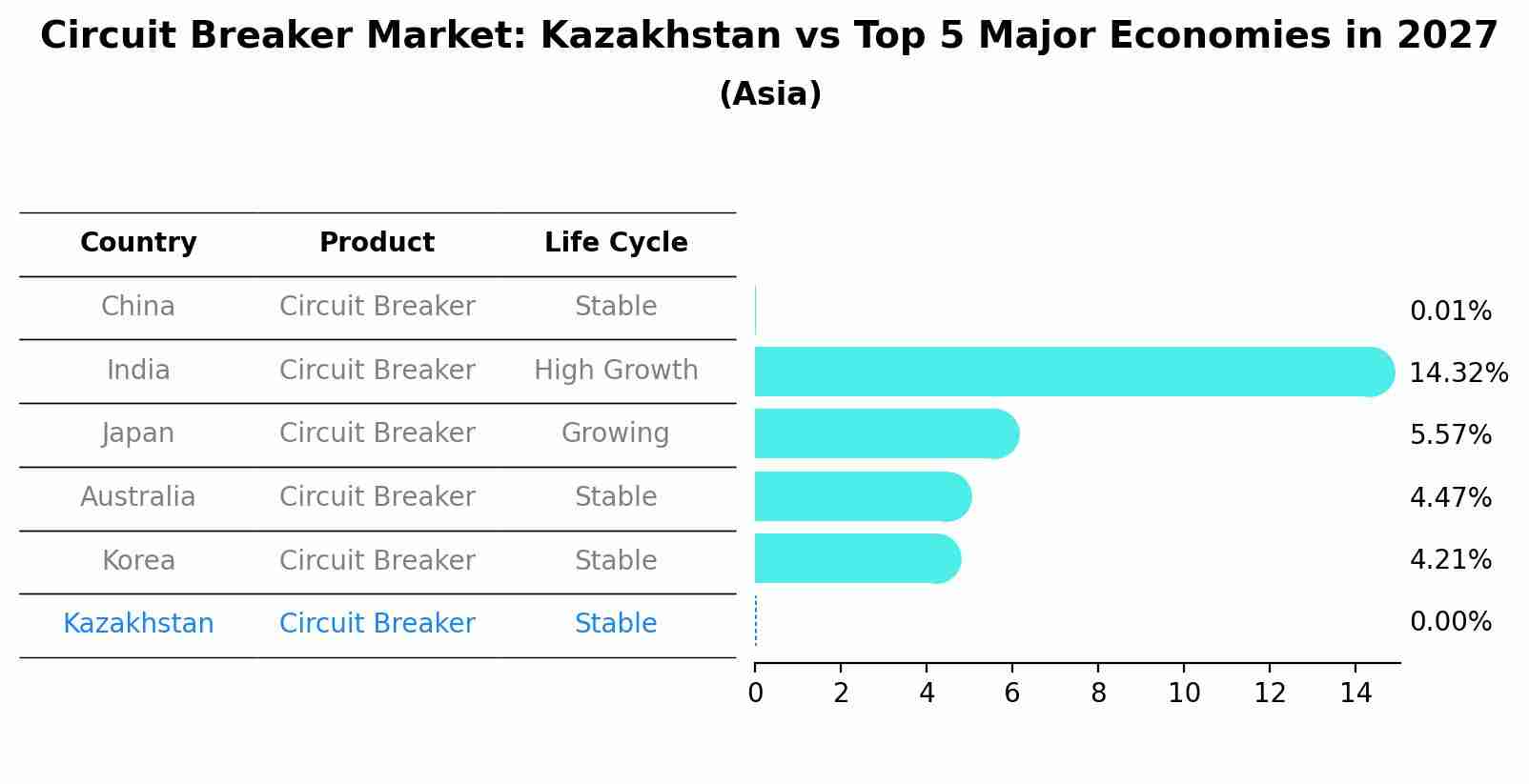 Circuit Breaker Market: Kazakhstan vs Top 5 Major Economies in 2027 (Asia)