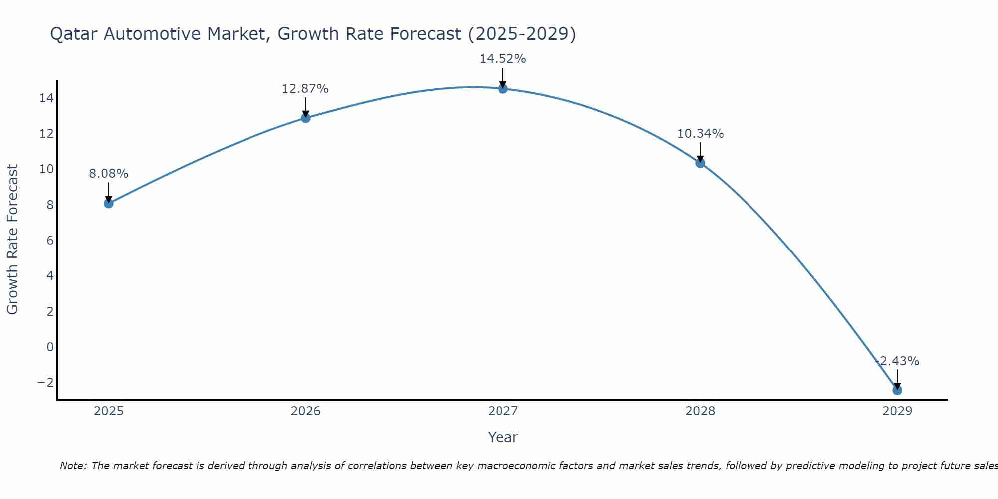 Qatar Automotive Market Growth Rate
